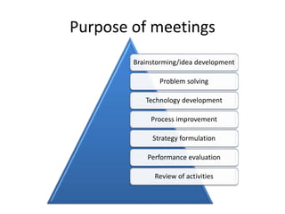 Purpose of meetings
Brainstorming/idea development
Problem solving
Technology development
Process improvement
Strategy formulation
Performance evaluation
Review of activities
 