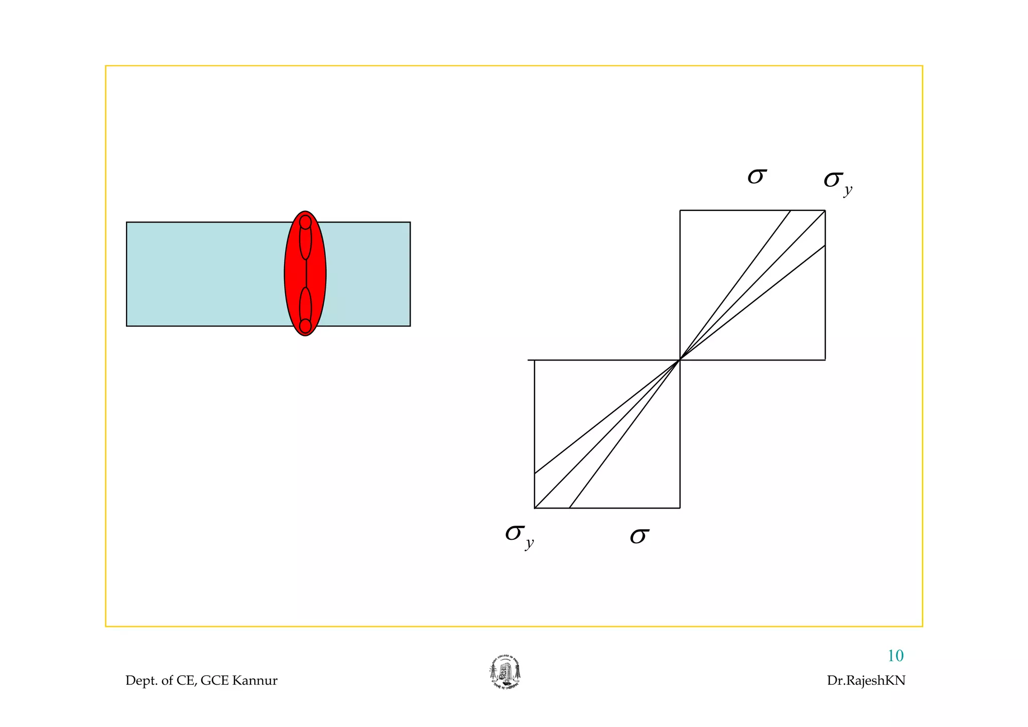 yσσ
σ yσ σ
Dept. of CE, GCE Kannur Dr.RajeshKN
10
 