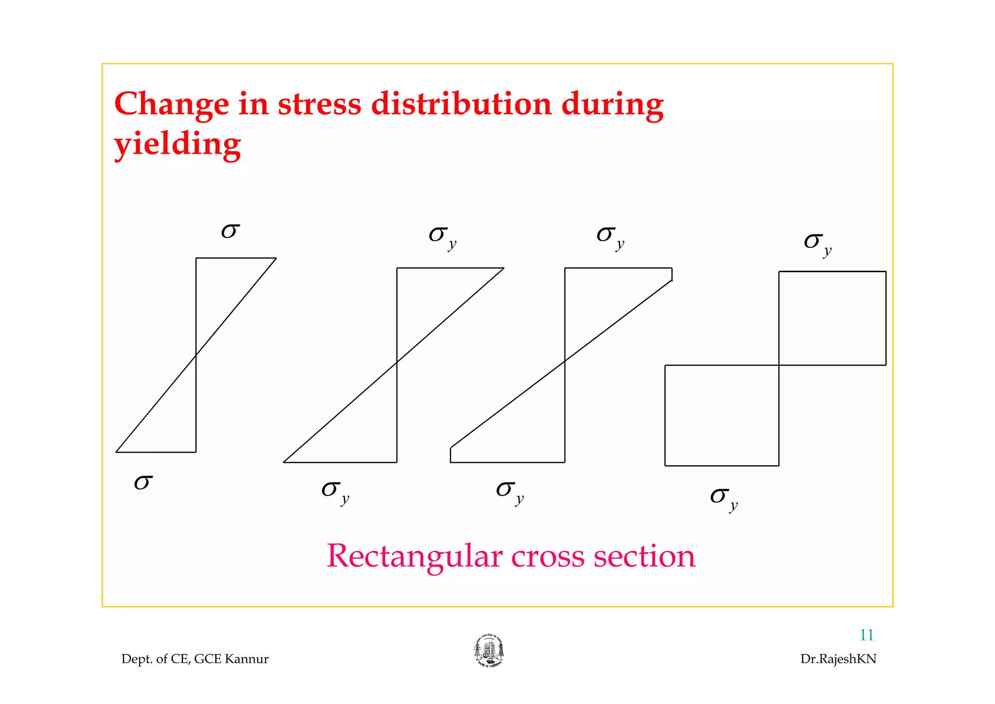 Change in stress distribution duringChange in stress distribution during
yielding
yσ yσ yσσ
yσ yσ yσσ
y
Rectangular cross section
Dept. of CE, GCE Kannur Dr.RajeshKN
11
 