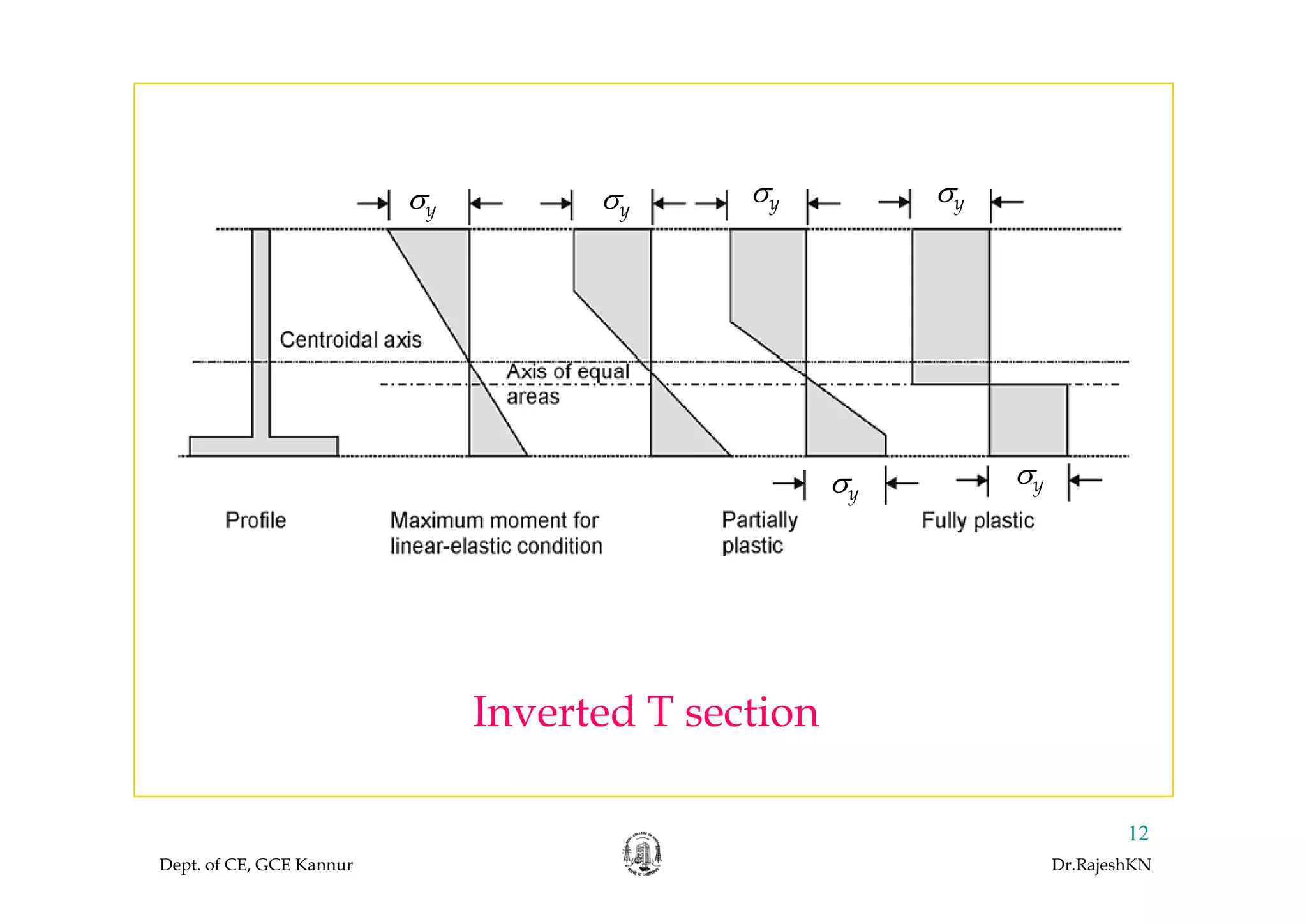 σy σy
σy σy
σy
σy
Inverted T section
Dept. of CE, GCE Kannur Dr.RajeshKN
12
 