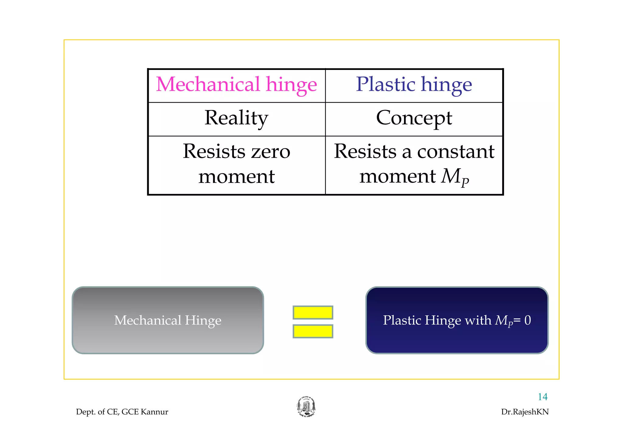 Mechanical hinge Plastic hinge
Reality ConceptReality Concept
Resists zero Resists a constant
t Mmoment moment MP
Mechanical Hinge Plastic Hinge with M = 0Mechanical Hinge Plastic Hinge with MP= 0
Dept. of CE, GCE Kannur Dr.RajeshKN
14
 