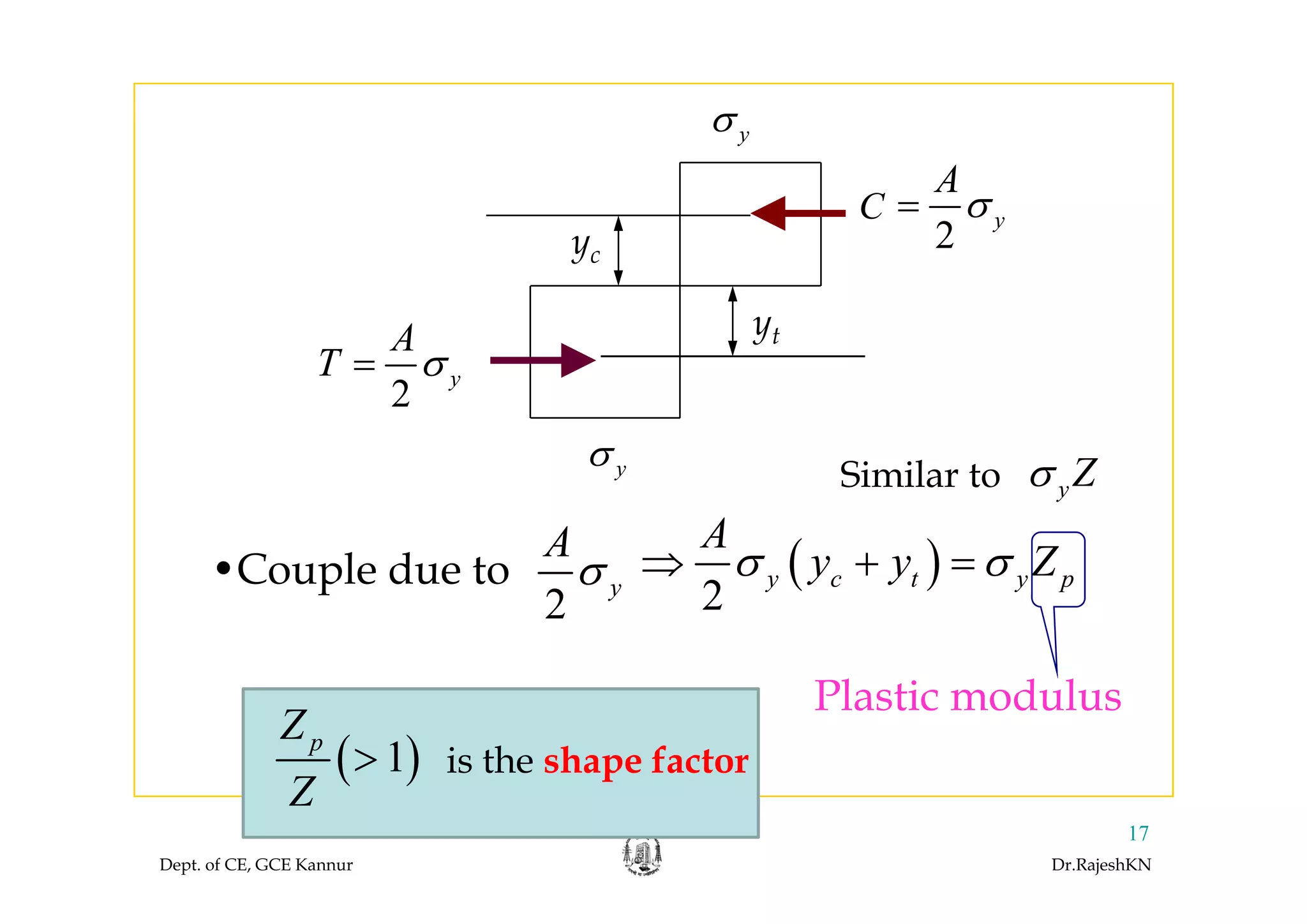 yσ
C
yc
2
y
A
σ=
yt
yc
A
T
ZSi il
σ
2
yT σ=
•Couple due to
A
σ
yZσSimilar toyσ
( )
A
y y Zσ σ⇒ + =•Couple due to
2
yσ ( )
2
y c t y py y Zσ σ⇒ + =
Plastic modulus
is the shape factor( )1pZ
>
Dept. of CE, GCE Kannur Dr.RajeshKN
17
p( )
Z
 