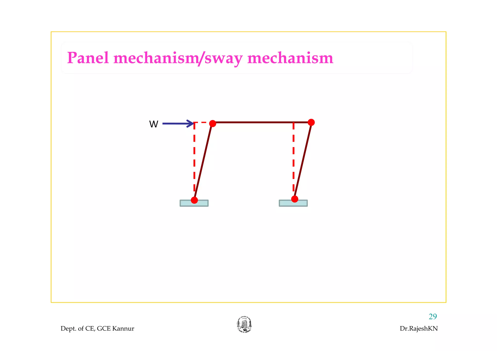Panel mechanism/sway mechanismPanel mechanism/sway mechanism
W
Dept. of CE, GCE Kannur Dr.RajeshKN
29
 