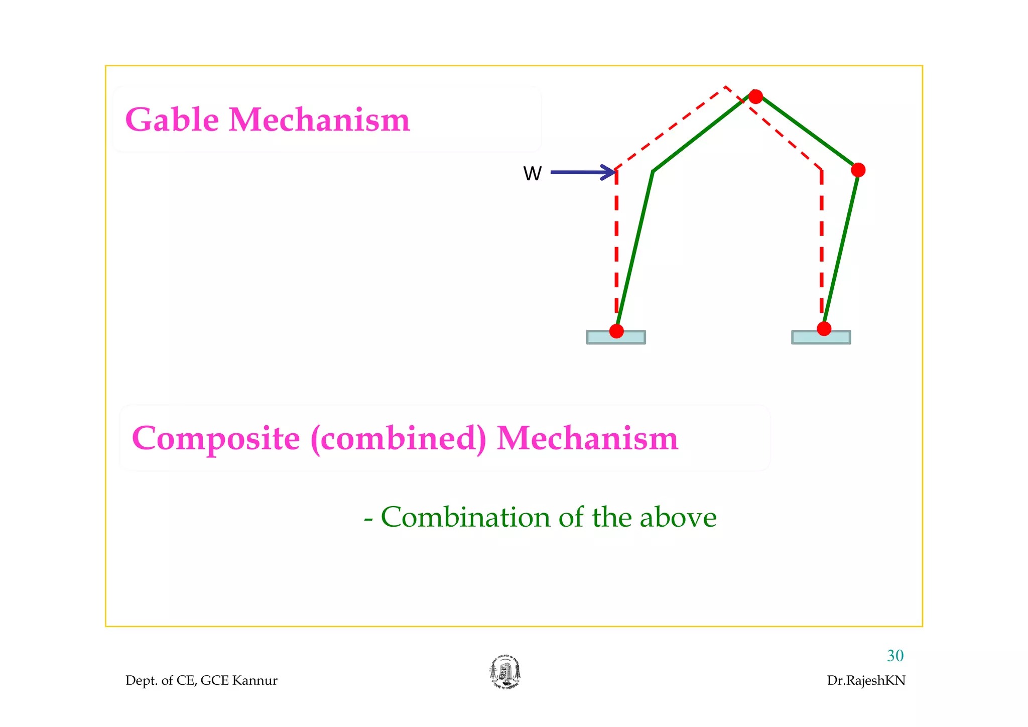 Gable Mechanism
W
Gable Mechanism
Composite (combined) MechanismComposite (combined) Mechanism
- Combination of the above
Dept. of CE, GCE Kannur Dr.RajeshKN
30
 