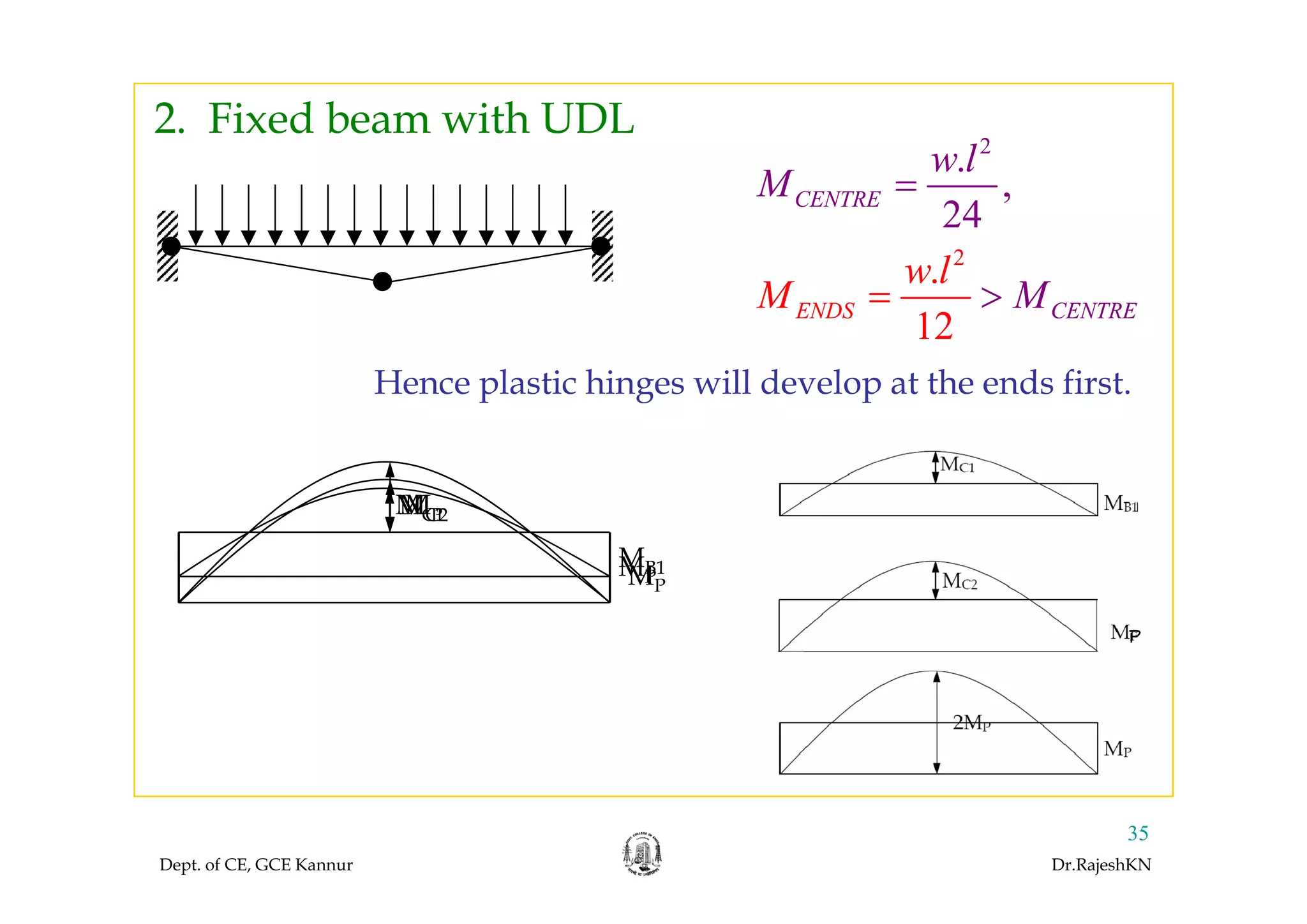 2. Fixed beam with UDL 2
l
2
2
.
,
24
CENTRE
w l
M =
2
.
12
ENDS CENTRE
w l
M M>=
Hence plastic hinges will develop at the ends first.
MP
M
MC1
MB1
MC2
MMP
MB1
MP
Dept. of CE, GCE Kannur Dr.RajeshKN
35
 