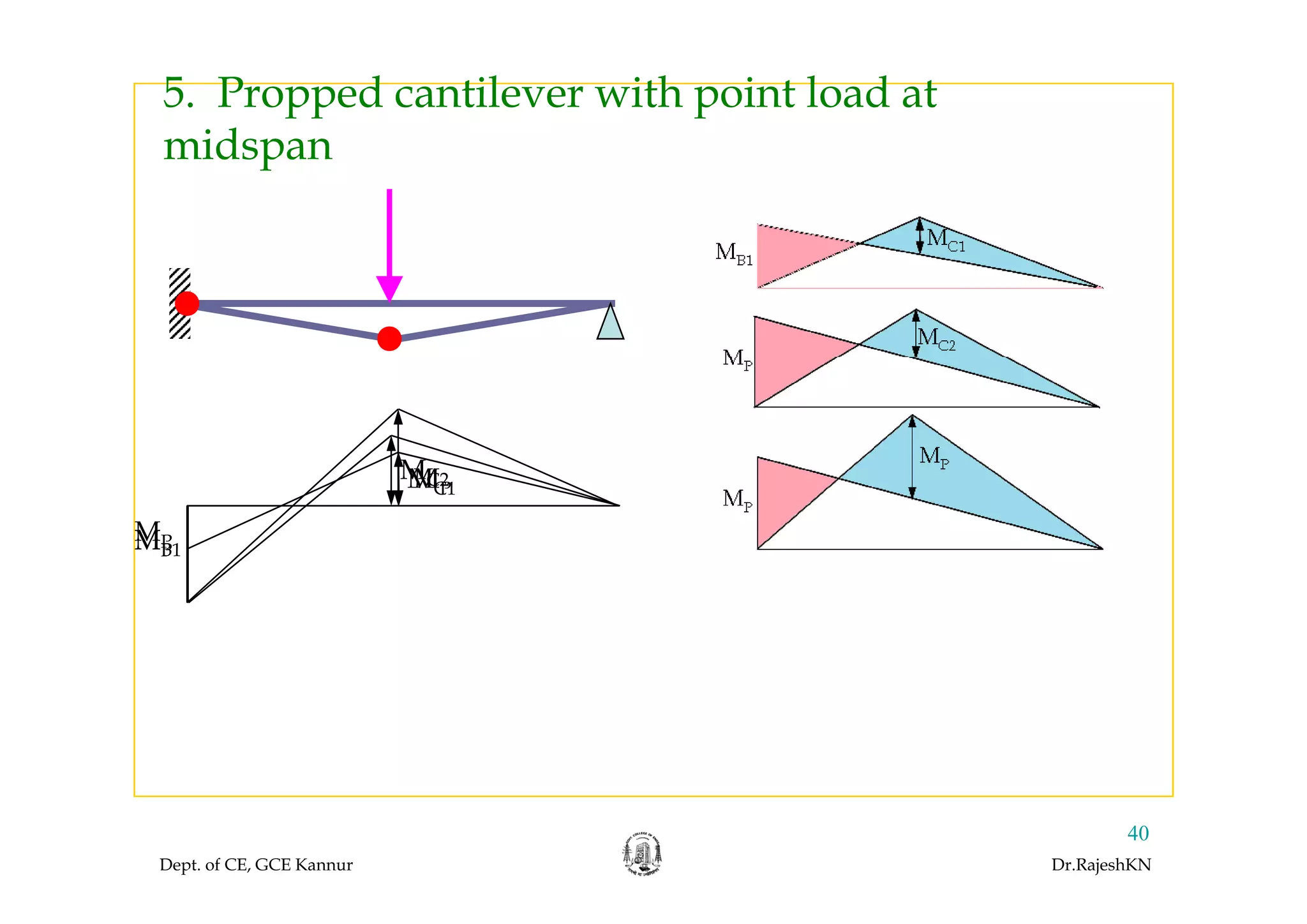 5. Propped cantilever with point load at
midspanmidspan
MMC2
MP
MP
MP
MC1
MB1
Dept. of CE, GCE Kannur Dr.RajeshKN
40
 