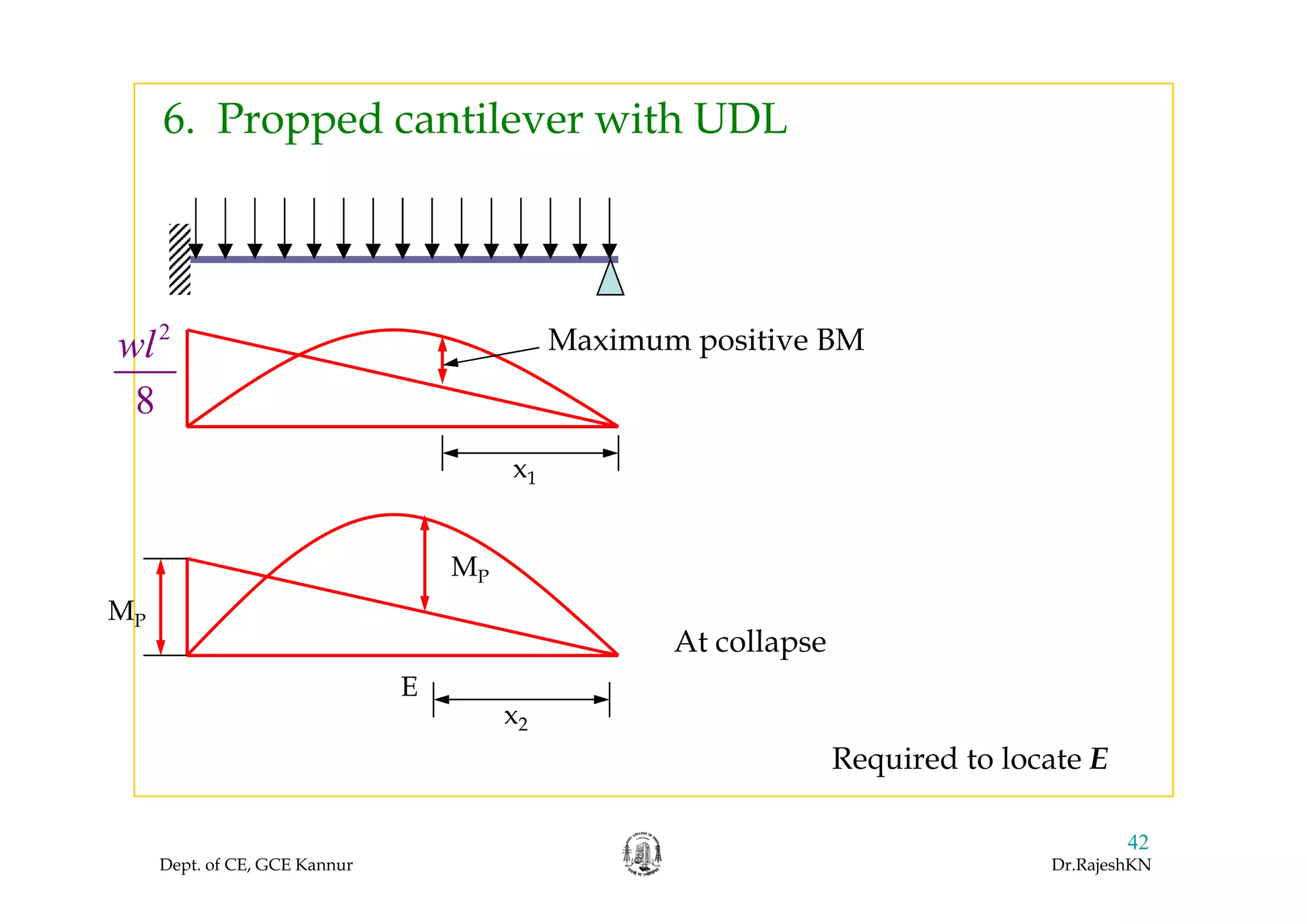 6. Propped cantilever with UDL
2
wl Maximum positive BM
8
wl p
x1
MMP
MP
At collapse
x2
E
Required to locate E
Dept. of CE, GCE Kannur Dr.RajeshKN
42
q
 