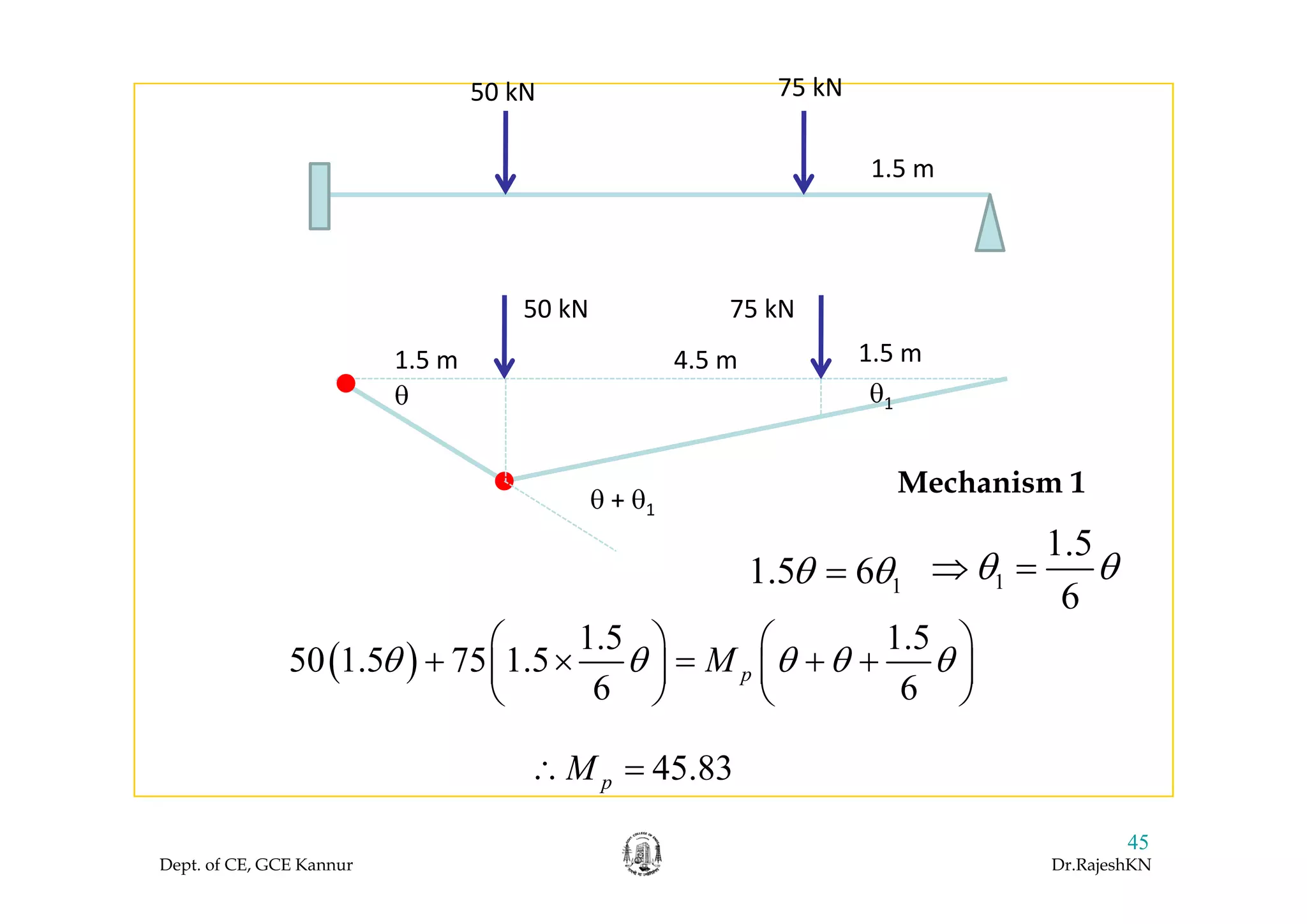 50 kN 75 kN
1.5 m
1 5 m 4 5 m
50 kN 75 kN
1 5 m1.5 m
θ θ1
4.5 m 1.5 m
Mechanism 1
θ + θ1
1 5 6θ θ
1.5
θ θ⇒ =11.5 6θ θ=
( )
1.5 1.5
50 1.5 75 1.5 Mθ θ θ θ θ
⎛ ⎞ ⎛ ⎞
+ × = + +⎜ ⎟ ⎜ ⎟
⎝ ⎠ ⎝ ⎠
1
6
θ θ⇒ =
( )50 1.5 75 1.5
6 6
pMθ θ θ θ θ+ + +⎜ ⎟ ⎜ ⎟
⎝ ⎠ ⎝ ⎠
45 83M∴ =
Dept. of CE, GCE Kannur Dr.RajeshKN
45
45.83pM∴
 