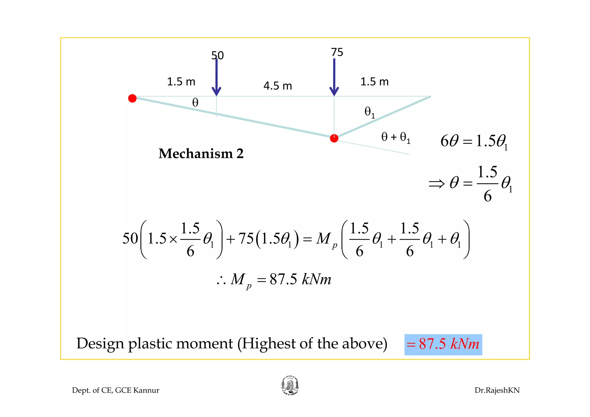 50 75
1.5 m 1.5 m
θ
θ1
4.5 m
θ1
Mechanism 2
θ + θ1
16 1.5θ θ=
1
1.5
6
θ θ⇒ =
( )1 1 1 1 1
1.5 1.5 1.5
50 1.5 75 1.5
6 6 6
pMθ θ θ θ θ
⎛ ⎞ ⎛ ⎞
× + = + +⎜ ⎟ ⎜ ⎟
⎝ ⎠ ⎝ ⎠6 6 6⎝ ⎠ ⎝ ⎠
87.5pM kNm∴ =
87.5 kNm=Design plastic moment (Highest of the above)
Dept. of CE, GCE Kannur Dr.RajeshKN
g p ( g )
 