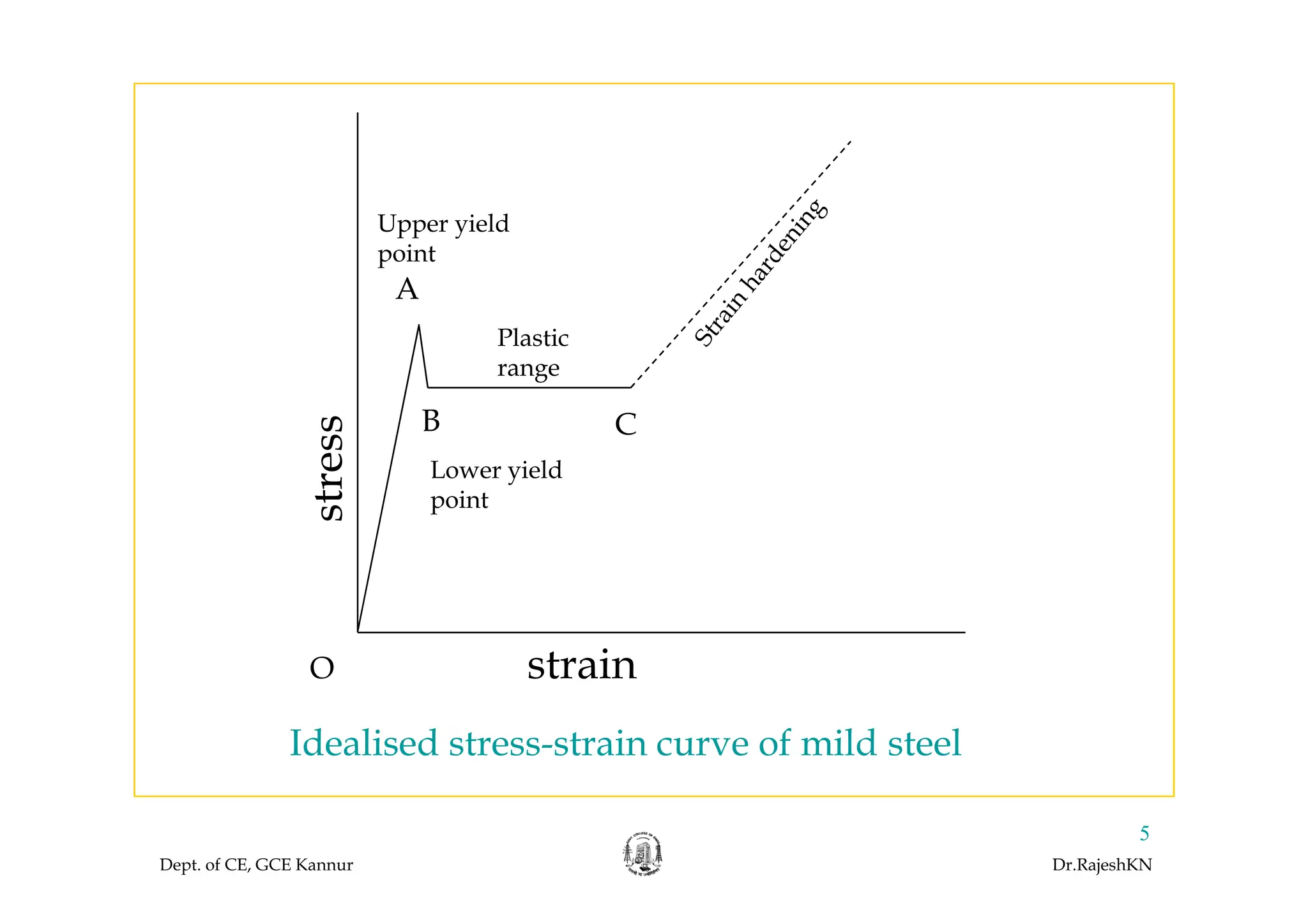 Upper yield
point
A
point
Plasticess
B C
L i ld
range
stre
Lower yield
point
strainO strainO
Idealised stress-strain curve of mild steel
Dept. of CE, GCE Kannur Dr.RajeshKN
5
 