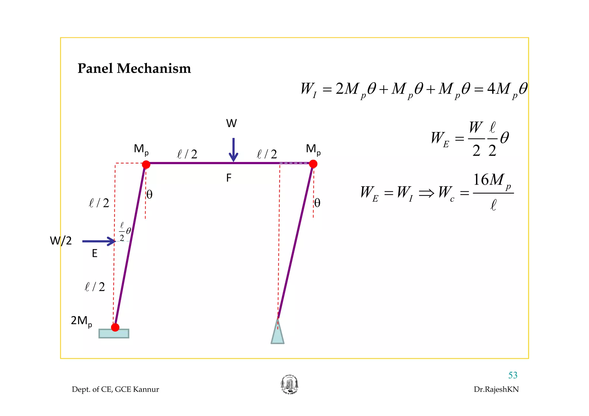 Panel Mechanism
2 4I p p p pW M M M Mθ θ θ θ= + + =
Panel Mechanism
W
/ 2Mp Mp/ 2 2 2
E
W
W θ=
F
/ 2
θ
θ
16 p
E I c
M
W W W= ⇒ =
W/2 2
θ
E
/ 2
E
2Mp
Dept. of CE, GCE Kannur Dr.RajeshKN
53
 