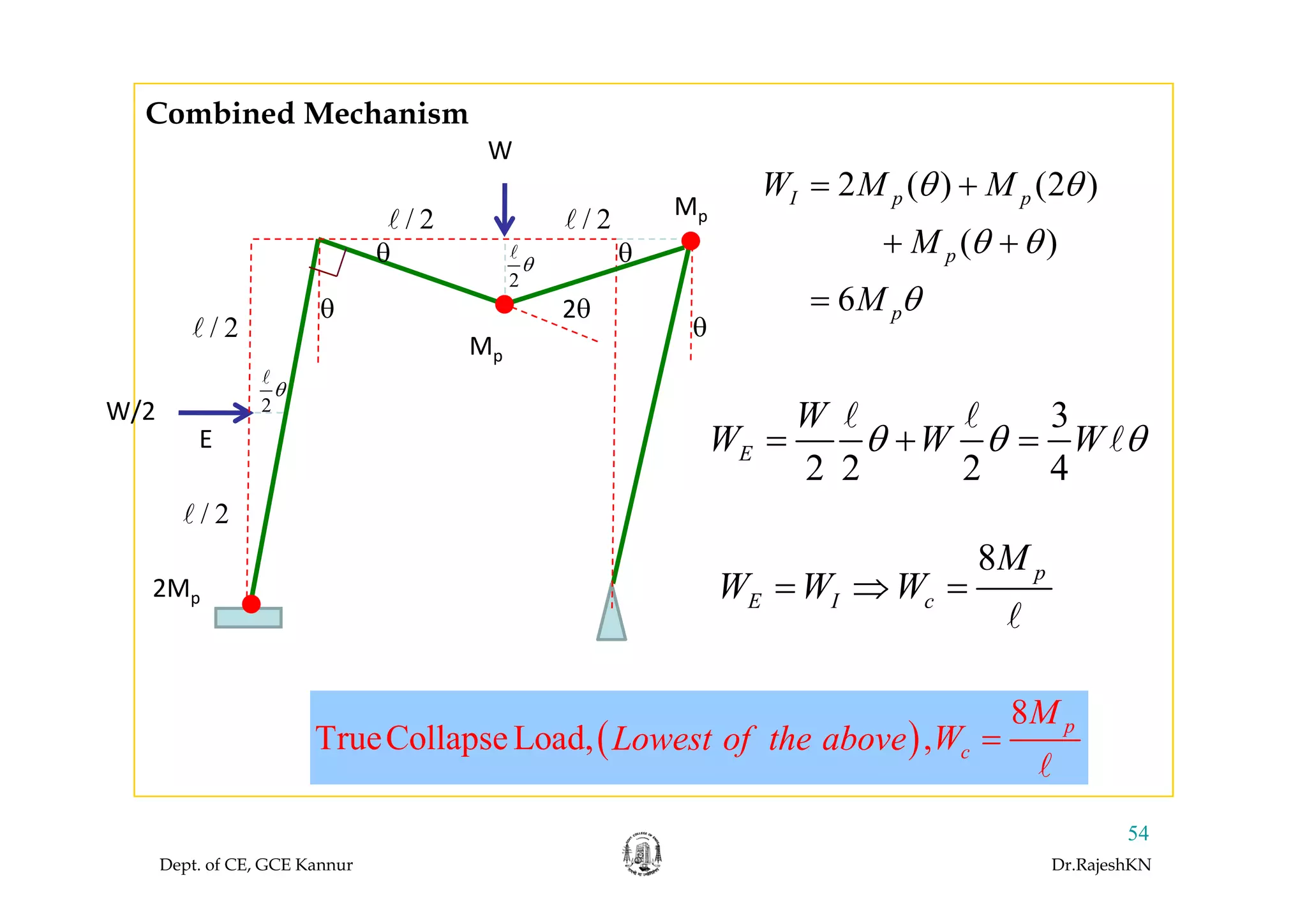W
Combined Mechanism
2 ( ) (2 )
( )
I p pW M M
M
θ θ
θ θ
= +
+ +
W
/ 2 Mp/ 2
θ θ ( )
6
p
p
M
M
θ θ
θ
+ +
=
/ 2
Mp
θ
θ
2
θ
2θ
θ θ
3
2 2 2 4
E
W
W W Wθ θ θ= + =
W/2 2
θ
p
E
2 2 2 4
8M
/ 2
8 p
E I c
M
W W W= ⇒ =2Mp
( )
8
TrueCollapseLoad, , p
c
M
WLowest of the above =
Dept. of CE, GCE Kannur Dr.RajeshKN
54
 