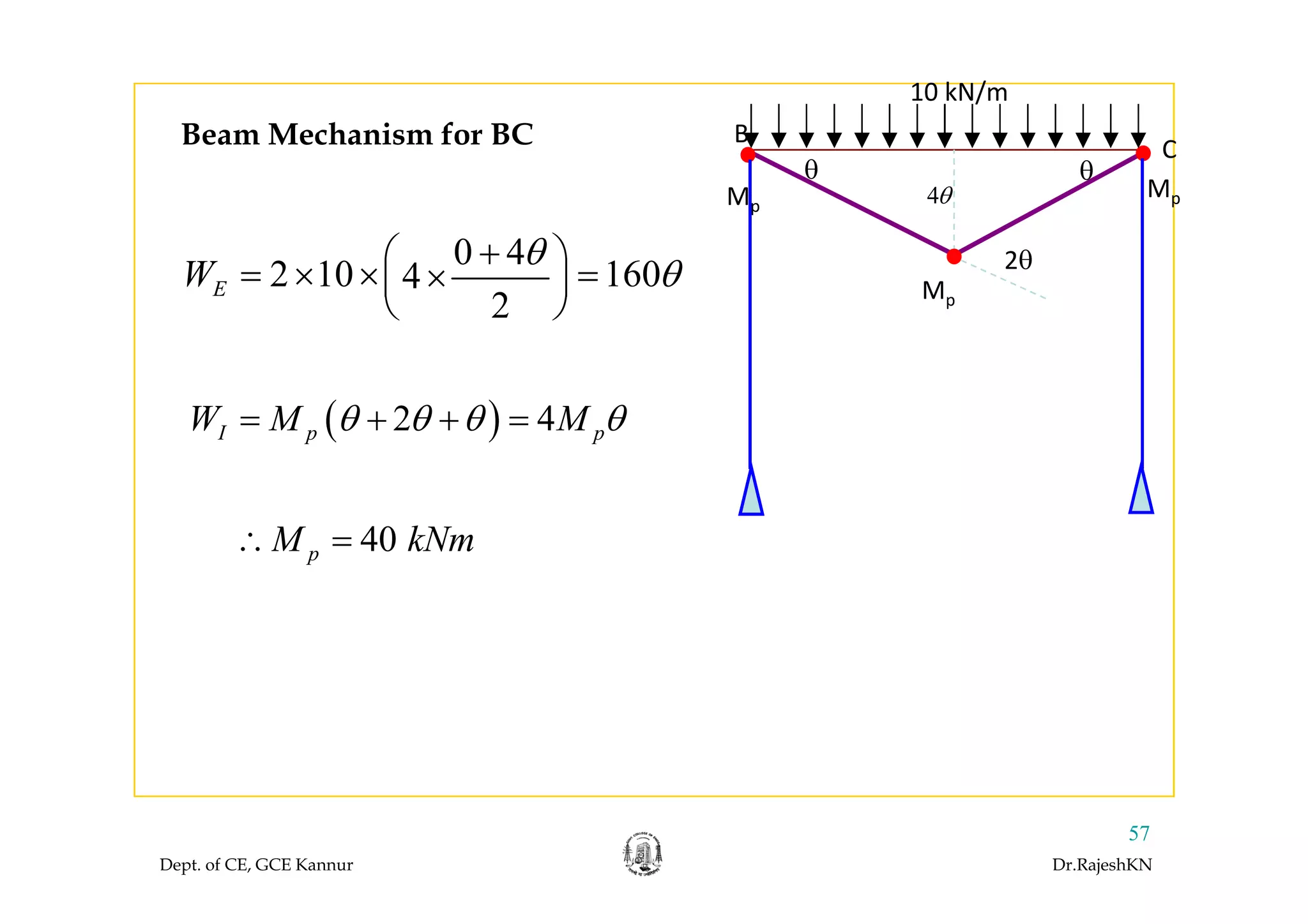 Beam Mechanism for BC B
C
10 kN/m
C
θ θ
2θ
4θMp
Mp
0 4θ+⎛ ⎞ 2θ
Mp
0 4
2 10 1604
2
EW
θ
θ
+⎛ ⎞= × × =×⎜ ⎟
⎝ ⎠
( )2 4I p pW M Mθ θ θ θ= + + =
40pM kNm∴ =
Dept. of CE, GCE Kannur Dr.RajeshKN
57
 