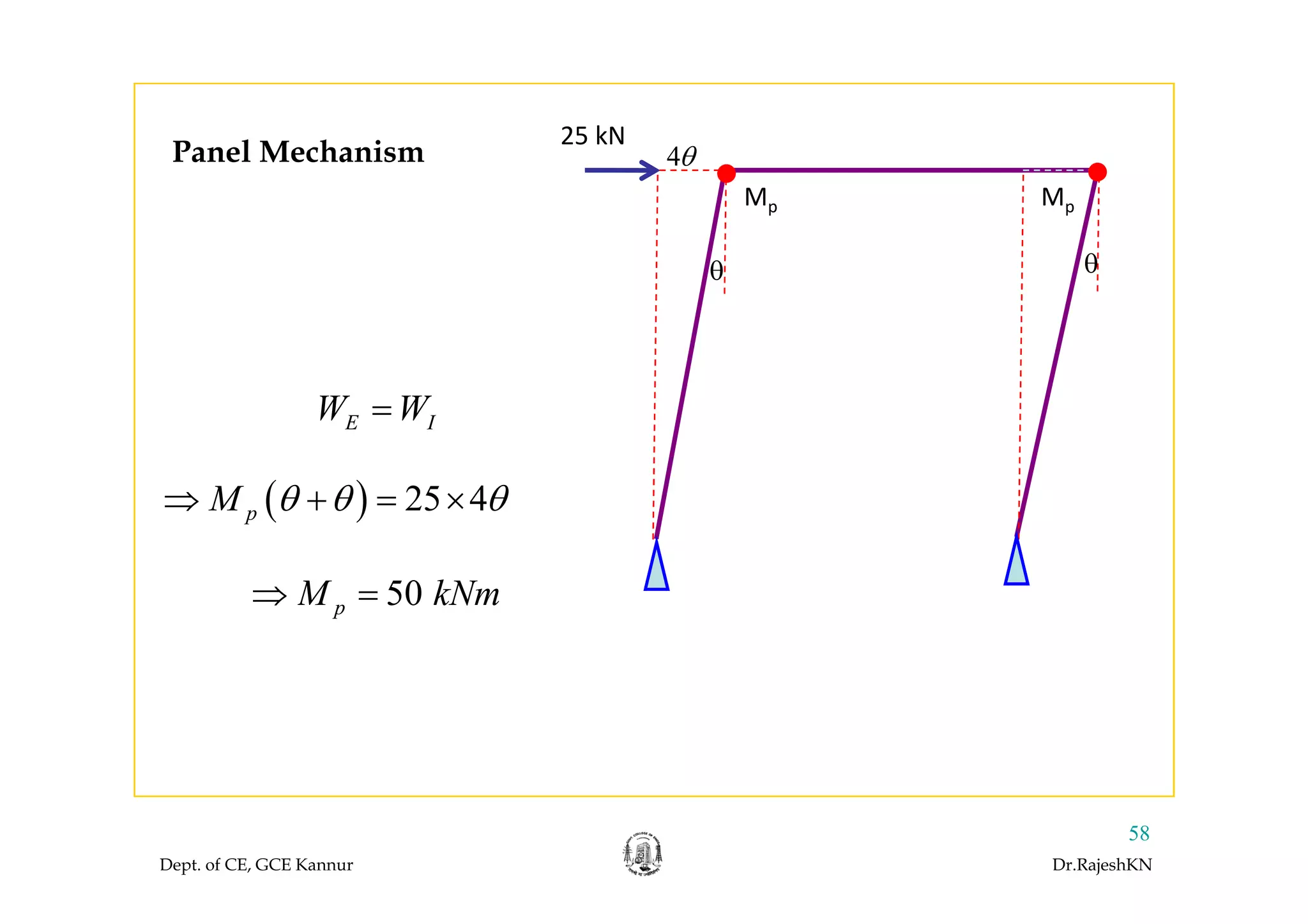 Panel Mechanism
25 kN
4θPanel Mechanism 4θ
Mp Mp
θ θ
E IW W=
( ) 25 4pM θ θ θ⇒ + = ×
50pM kNm⇒ =
Dept. of CE, GCE Kannur Dr.RajeshKN
58
 
