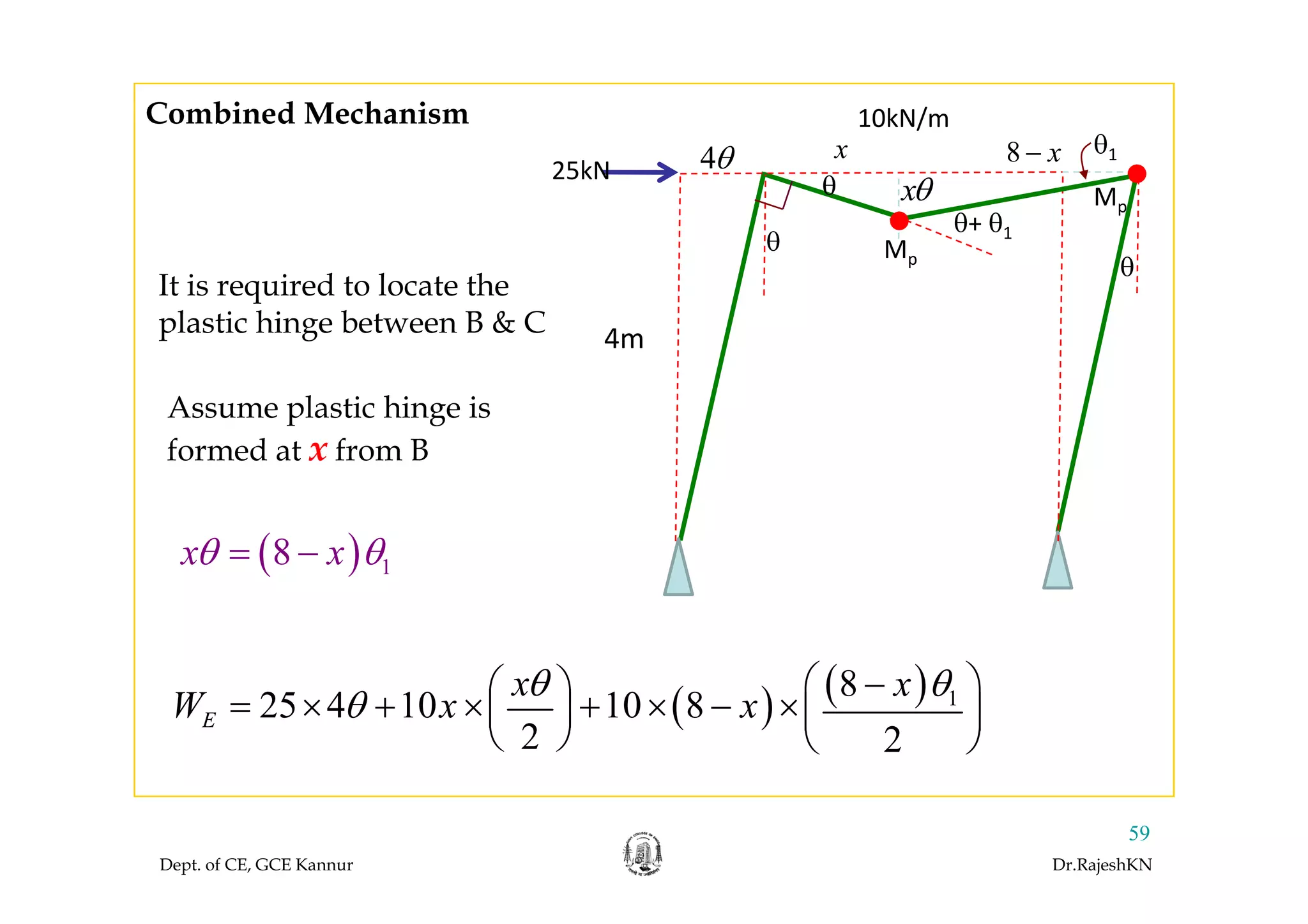 Combined Mechanism 10kN/m
4θ 8x θ
25kN 4θ 8 x−
Mθ
Mp
x
xθ
θ+ θ1
θ
θ1
Mp
4m
θ
It is required to locate the
plastic hinge between B & C
Assume plastic hinge is
formed at x from B
( ) 18x xθ θ= −( ) 1
( )8θ θ⎛ ⎞⎛ ⎞
( ) ( ) 18
25 4 10 10 8
2 2
E
x x
W x x
θ θ
θ
−⎛ ⎞⎛ ⎞= × + × + × − ×⎜ ⎟ ⎜ ⎟
⎝ ⎠ ⎝ ⎠
Dept. of CE, GCE Kannur Dr.RajeshKN
59
 