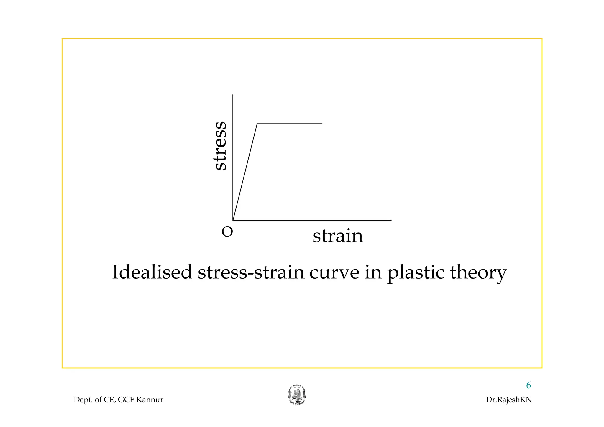 stresss
strainO
Idealised stress-strain curve in plastic theory
Dept. of CE, GCE Kannur Dr.RajeshKN
6
 