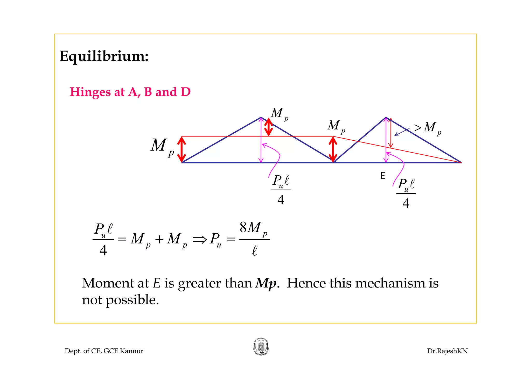 Equilibrium:
Hinges at A, B and D
Equilibrium:
pM>
M
pM
pM
uP
pM
P
E
8MP
4
u
4
uP
8
4
pu
p p u
MP
M M P= + ⇒ =
Moment at E is greater than Mp. Hence this mechanism is
not possible.
Dept. of CE, GCE Kannur Dr.RajeshKN
 