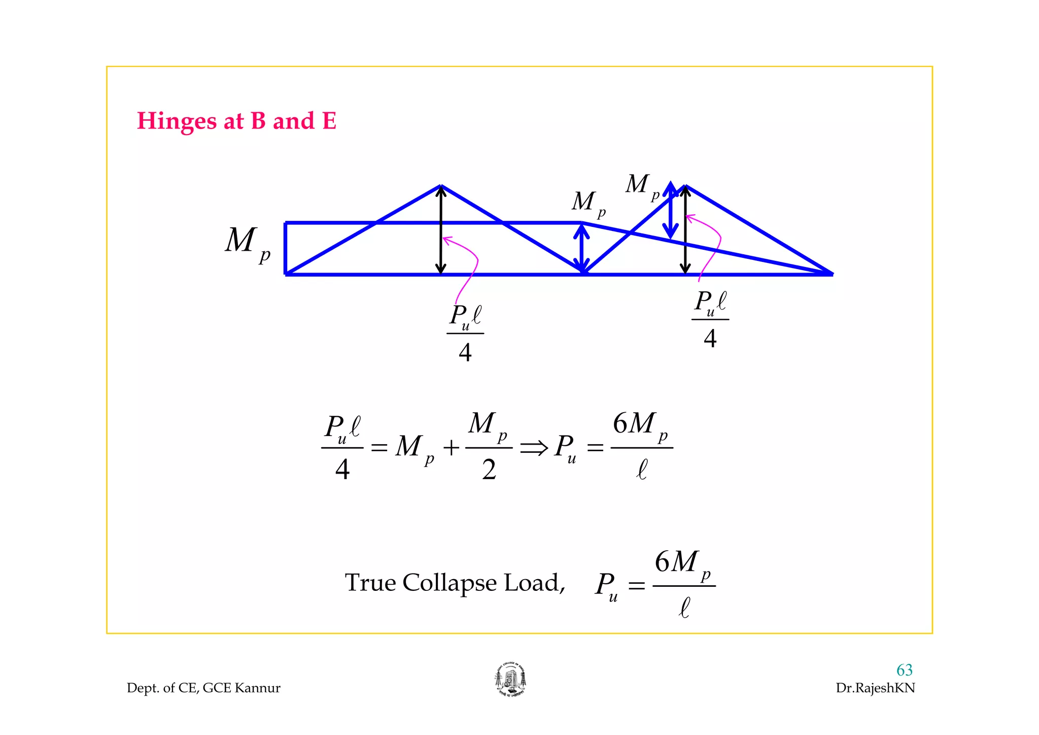Hinges at B and EHinges at B and E
M pM
pM
pM p
4
uP
4
uP
6p pu
M MP
M P= + ⇒ =
4 2
p uM P= + ⇒ =
True Collapse Load,
6 p
u
M
P =
Dept. of CE, GCE Kannur Dr.RajeshKN
63
 