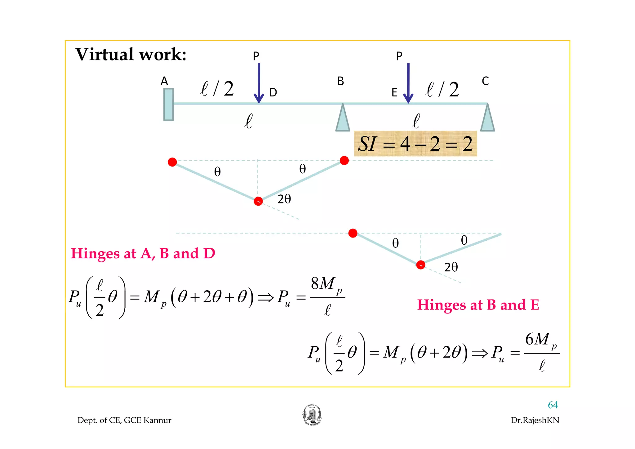 P PVirtual work:
/ 2 / 2
A B C
D E
θ θ
4 2 2SI = − =
θ
2θ
θ θ
2θ
Hinges at A, B and D
( )
8
2
2
p
u p u
M
P M Pθ θ θ θ
⎛ ⎞
= + + ⇒ =⎜ ⎟
⎝ ⎠ Hinges at B and E
( )
6
2
2
p
u p u
M
P M Pθ θ θ
⎛ ⎞
= + ⇒ =⎜ ⎟
⎝ ⎠
Dept. of CE, GCE Kannur Dr.RajeshKN
64
 