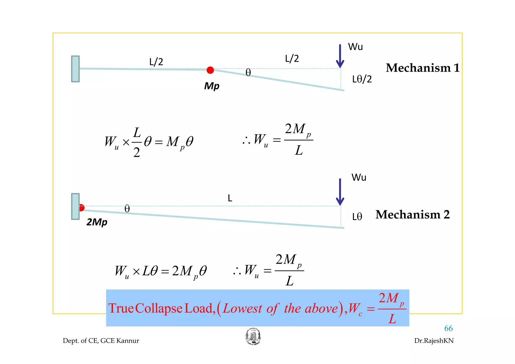 /2 L/2
Wu
L/2
θ Mechanism 1
L/2
Mp
Lθ/2
L
W Mθ θ×
2 pM
W∴ =
2
u pW Mθ θ× = uW
L
∴ =
Wu
L
θ
Mechanism 2
2Mp Lθ2Mp
2 pM
2u pW L Mθ θ× =
p
uW
L
∴ =
( )
2
T C ll L d pM
WL t f th b
Dept. of CE, GCE Kannur Dr.RajeshKN
66
( )TrueCollapseLoad, , p
cWLowest of the above
L
=
 