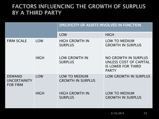 FACTORS INFLUENCING THE GROWTH OF SURPLUS
BY A THIRD PARTY
2/16/2015 13
SPECIFICITY OF ASSETS INVOLVED IN FUNCTION
LOW HIGH
FIRM SCALE LOW
HIGH
HIGH GROWTH IN
SURPLUS
LOW GROWTH IN
SURPLUS
LOW TO MEDIUM
GROWTH IN SURPLUS
NO GROWTH IN SURPLUS
UNLESS COST OF CAPITAL
IS LOWER FOR THIRD
PARTY
DEMAND
UNCERTAINITY
FOR FIRM
LOW
HIGH
LOW TO MEDIUM
GROWTH IN SURPLUS
HIGH GROWTH IN
SURPLUS
LOW GROWTH IN SURPLUS
LOW TO MEDIUM
GROWTH IN SURPLUS
 
