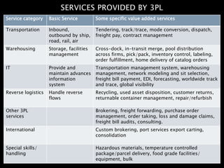 SERVICES PROVIDED BY 3PL
2/16/2015 17
Service category Basic Service Some specific value added services
Transportation Inbound,
outbound by ship,
road, rail, air
Tendering, track/trace, mode conversion, dispatch,
freight pay, contract management
Warehousing Storage, facilities
management
Cross-dock, in-transit merge, pool distribution
across firms, pick/pack, inventory control, labeling,
order fulfillment, home delivery of catalog orders
IT Provide and
maintain advances
information
system
Transportation management system, warehousing
management, network modeling and sit selection,
freight bill payment, EDI, forecasting, worldwide track
and trace, global visibility
Reverse logistics Handle reverse
flows
Recycling, used asset disposition, customer returns,
returnable container management, repair/refurbish
Other 3PL
services
Brokering, freight forwarding, purchase order
management, order taking, loss and damage claims,
freight bill audits, consulting.
International Custom brokering, port services export carting,
consolidation
Special skills/
handling
Hazardous materials, temperature controlled
package/parcel delivery, food grade facilities/
equipment, bulk
 