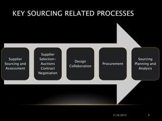 KEY SOURCING RELATED PROCESSES
2/16/2015 3
Supplier
Sourcing and
Assessment
Supplier
Selection-
Auctions
Contract
Negotiation
Design
Collaboration
Procurement
Sourcing
Planning and
Analysis
 