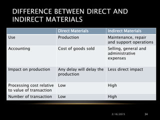 DIFFERENCE BETWEEN DIRECT AND
INDIRECT MATERIALS
2/16/2015 34
Direct Materials Indirect Materials
Use Production Maintenance, repair
and support operations
Accounting Cost of goods sold Selling, general and
administrative
expenses
Impact on production Any delay will delay the
production
Less direct impact
Processing cost relative
to value of transaction
Low High
Number of transaction Low High
 