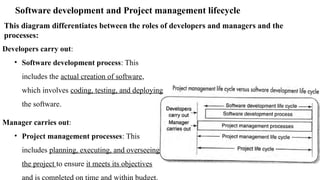 Software development and Project management lifecycle
Developers carry out:
• Software development process: This
includes the actual creation of software,
which involves coding, testing, and deploying
the software.
Manager carries out:
• Project management processes: This
includes planning, executing, and overseeing
the project to ensure it meets its objectives
and is completed on time and within budget.
This diagram differentiates between the roles of developers and managers and the
processes:
 