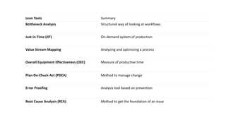 Lean Tools Summary
Bottleneck Analysis Structured way of looking at workflows
Just-in-Time (JIT) On-demand system of production
Value Stream Mapping Analyzing and optimizing a process
Overall Equipment Effectiveness (OEE) Measure of productive time
Plan-Do-Check-Act (PDCA) Method to manage change
Error Proofing Analysis tool based on prevention
Root Cause Analysis (RCA) Method to get the foundation of an issue
 