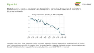 Stakeholders, such as investors and creditors, care about fraud and, therefore,
internal controls.
Figure 8.4
Change in Enron Stock Price. The Enron scandal was one of the largest frauds in the history of modern business. It was the
main fraud that was responsible for creation of the Sarbanes-Oxley Act as well as the Public Company Accounting Oversight
Board (PCAOB). (attribution: Copyright Rice University, OpenStax, under CC BY-NC-SA 4.0 license)
 