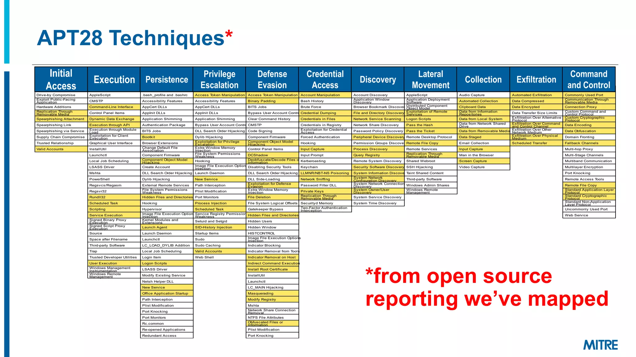 Initial Access
rive by Compromise
xploit ublic acing
Application
ardware Additions
Replication Through
Removable Media
pearphishing Attachment
pearphishing ink
pearphishing via ervice
upply Chain Compromise
Trusted Relationship
alid Accounts
Execution
Apple cript
CM T
Command ine Interface
Control anel Items
ynamic ata xchange
xecution through A I
xecution through Module
oad
xploitation for Client
xecution
raphical ser Interface
Install til
aunchctl
ocal ob cheduling
A river
Mshta
ower hell
Regsvcs Regasm
Regsvr
Rundll
cheduled T
ask
cripting
ervice xecution
igned inary roxy
xecution
igned cript roxy
xecution
ource
pace after ilename
Third party oftware
Trap
Trusted eveloper tilities
ser xecution
Windows Management
Instrumentation
Windows Remote
Management
Persistence
.bash profile and .bashrc
Accessibility eatures
AppCert s
AppInit s
Application himming
Authentication ackage
IT obs
ootkit
rowser xtensions
Change efault ile
Association
Component irmware
Component b ect Model
i acking
Create Account
earch rder i acking
ylib i acking
xternal Remote ervices
ile ystem ermissions
Weakness
idden iles and irectories
ooking
ypervisor
Image ile xecution ptions
In ection
ernel Modules and
xtensions
aunch Agent
aunch aemon
aunchctl
C A I Addition
ocal ob cheduling
ogin Item
ogon cripts
A river
Modify xisting ervice
Netsh elper
New ervice
ffice Application tartup
ath Interception
list Modification
ort nocking
ort Monitors
Rc.common
Re opened Applications
Redundant Access
Registry Run eys tart
older
cheduled T
ask
creensaver
Privilege Escalation
Access T
oken Manipulation
Accessibility eatures
AppCert s
AppInit s
Application himming
ypass ser Account Control
earch rder i acking
ylib i acking
xploitation for rivilege
scalation
xtra Window Memory
In ection
ile ystem ermissions
Weakness
ooking
Image ile xecution ptions
In ection
aunch aemon
New ervice
ath Interception
list Modification
ort Monitors
rocess In ection
cheduled T
ask
ervice Registry ermissions
Weakness
etuid and etgid
I istory In ection
tartup Items
udo
udo Caching
alid Accounts
Web hell
Defense Evasion
Access T
oken Manipulation
inary adding
IT obs
ypass ser Account Control
Clear Command istory
CM T
Code igning
Component irmware
Component b ect Model
i acking
Control anel Items
C hadow
eobfuscate ecode iles or
Information
isabling ecurity T
ools
earch rder i acking
ide oading
xploitation for efense
vasion
xtra Window Memory
In ection
ile eletion
ile ystem ogical ffsets
atekeeper ypass
idden iles and irectories
idden sers
idden Window
I TC NTR
Image ile xecution ptions
In ection
Indicator locking
Indicator Removal from T
ools
Indicator Removal on ost
Indirect Command xecution
Install Root Certificate
Install til
aunchctl
C MAIN i acking
Masquerading
Modify Registry
Mshta
Network hare Connection
Removal
NT ile Attributes
bfuscated iles or
Information
list Modification
ort nocking
rocess oppelg nging
rocess ollowing
rocess In ection
Credential Access
Account Manipulation
ash istory
rute orce
Credential umping
Credentials in iles
Credentials in Registry
xploitation for Credential
Access
orced Authentication
ooking
Input Capture
Input rompt
erberoasting
eychain
MNR N T N oisoning
Network niffing
assword ilter
rivate eys
Replication Through
Removable Media
ecurityd Memory
Two actor Authentication
Interception
Discovery
Account iscovery
Application Window
iscovery
rowser ookmark iscovery
ile and irectory iscovery
Network ervice canning
Network hare iscovery
assword olicy iscovery
eripheral evice iscovery
ermission roups iscovery
rocess iscovery
uery Registry
Remote ystem iscovery
ecurity oftware iscovery
ystem Information iscovery
ystem Network
Configuration iscovery
ystem Network Connections
iscovery
ystem wner ser
iscovery
ystem ervice iscovery
ystem Time iscovery
Lateral Movement
Apple cript
Application eployment
oftware
istributed Component
b ect Model
xploitation of Remote
ervices
ogon cripts
ass the ash
ass the Ticket
Remote esktop rotocol
Remote ile Copy
Remote ervices
Replication Through
Removable Media
hared Webroot
i acking
T
aint hared Content
Third party oftware
Windows Admin hares
Windows Remote
Management
Collection
Audio Capture
Automated Collection
Clipboard ata
ata from Information
Repositories
ata from ocal ystem
ata from Network hared
rive
ata from Removable Media
ata taged
mail Collection
Input Capture
Man in the rowser
creen Capture
ideo Capture
Exfiltration
Automated xfiltration
ata Compressed
ata ncrypted
ata Transfer i e imits
xfiltration ver Alternative
rotocol
xfiltration ver Command
and Control Channel
xfiltration ver ther
Network Medium
xfiltration ver hysical
Medium
cheduled Transfer
Command And Control
Commonly sed ort
Communication Through
Removable Media
Connection roxy
Custom Command and
Control rotocol
Custom Cryptographic
rotocol
ata ncoding
ata bfuscation
omain ronting
allback Channels
Multi hop roxy
Multi tage Channels
Multiband Communication
Multilayer ncryption
ort nocking
Remote Access T
ools
Remote ile Copy
tandard Application ayer
rotocol
tandard Cryptographic
rotocol
tandard Non Application
ayer rotocol
ncommonly sed ort
Web ervice
APT28 Techniques*
*from open source
reporting we’ve mapped
Initial
Access
Execution Persistence
Privilege
Escalation
Defense
Evasion
Credential
Access
Discovery
Lateral
Movement
Collection Exfiltration
Command
and Control
 