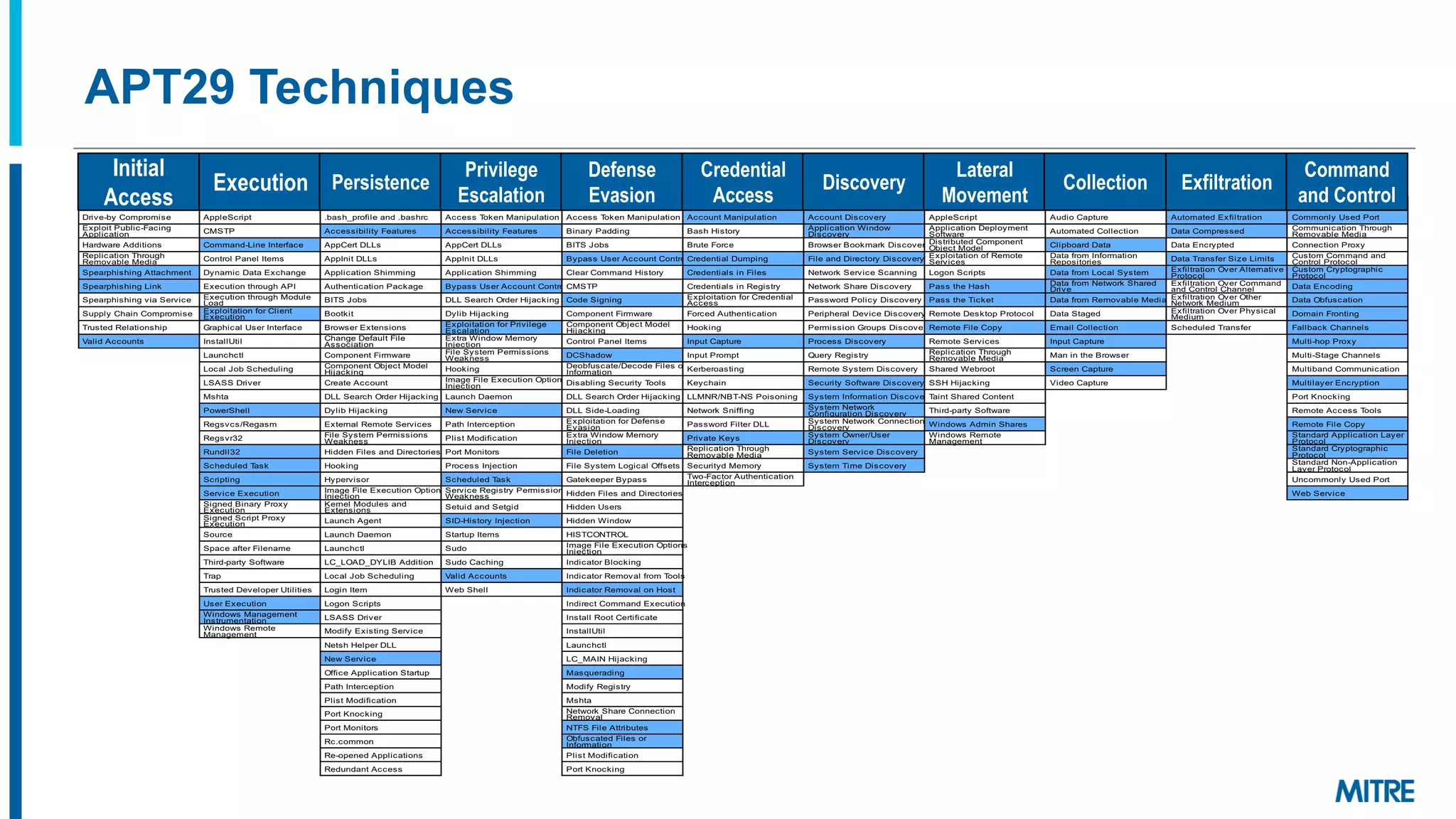 Initial Access
rive by Compromise
xploit ublic acing
Application
ardware Additions
Replication Through
Removable Media
pearphishing Attachment
pearphishing ink
pearphishing via ervice
upply Chain Compromise
Trusted Relationship
alid Accounts
Execution
Apple cript
CM T
Command ine Interface
Control anel Items
ynamic ata xchange
xecution through A I
xecution through Module
oad
xploitation for Client
xecution
raphical ser Interface
Install til
aunchctl
ocal ob cheduling
A river
Mshta
ower hell
Regsvcs Regasm
Regsvr
Rundll
cheduled T
ask
cripting
ervice xecution
igned inary roxy
xecution
igned cript roxy
xecution
ource
pace after ilename
Third party oftware
Trap
Trusted eveloper tilities
ser xecution
Windows Management
Instrumentation
Windows Remote
Management
Persistence
.bash profile and .bashrc
Accessibility eatures
AppCert s
AppInit s
Application himming
Authentication ackage
IT obs
ootkit
rowser xtensions
Change efault ile
Association
Component irmware
Component b ect Model
i acking
Create Account
earch rder i acking
ylib i acking
xternal Remote ervices
ile ystem ermissions
Weakness
idden iles and irectories
ooking
ypervisor
Image ile xecution ptions
In ection
ernel Modules and
xtensions
aunch Agent
aunch aemon
aunchctl
C A I Addition
ocal ob cheduling
ogin Item
ogon cripts
A river
Modify xisting ervice
Netsh elper
New ervice
ffice Application tartup
ath Interception
list Modification
ort nocking
ort Monitors
Rc.common
Re opened Applications
Redundant Access
Registry Run eys tart
older
cheduled T
ask
creensaver
Privilege Escalation
Access T
oken Manipulation
Accessibility eatures
AppCert s
AppInit s
Application himming
ypass ser Account Control
earch rder i acking
ylib i acking
xploitation for rivilege
scalation
xtra Window Memory
In ection
ile ystem ermissions
Weakness
ooking
Image ile xecution ptions
In ection
aunch aemon
New ervice
ath Interception
list Modification
ort Monitors
rocess In ection
cheduled T
ask
ervice Registry ermissions
Weakness
etuid and etgid
I istory In ection
tartup Items
udo
udo Caching
alid Accounts
Web hell
Defense Evasion
Access T
oken Manipulation
inary adding
IT obs
ypass ser Account Control
Clear Command istory
CM T
Code igning
Component irmware
Component b ect Model
i acking
Control anel Items
C hadow
eobfuscate ecode iles or
Information
isabling ecurity T
ools
earch rder i acking
ide oading
xploitation for efense
vasion
xtra Window Memory
In ection
ile eletion
ile ystem ogical ffsets
atekeeper ypass
idden iles and irectories
idden sers
idden Window
I TC NTR
Image ile xecution ptions
In ection
Indicator locking
Indicator Removal from T
ools
Indicator Removal on ost
Indirect Command xecution
Install Root Certificate
Install til
aunchctl
C MAIN i acking
Masquerading
Modify Registry
Mshta
Network hare Connection
Removal
NT ile Attributes
bfuscated iles or
Information
list Modification
ort nocking
rocess oppelg nging
rocess ollowing
rocess In ection
Credential Access
Account Manipulation
ash istory
rute orce
Credential umping
Credentials in iles
Credentials in Registry
xploitation for Credential
Access
orced Authentication
ooking
Input Capture
Input rompt
erberoasting
eychain
MNR N T N oisoning
Network niffing
assword ilter
rivate eys
Replication Through
Removable Media
ecurityd Memory
Two actor Authentication
Interception
Discovery
Account iscovery
Application Window
iscovery
rowser ookmark iscovery
ile and irectory iscovery
Network ervice canning
Network hare iscovery
assword olicy iscovery
eripheral evice iscovery
ermission roups iscovery
rocess iscovery
uery Registry
Remote ystem iscovery
ecurity oftware iscovery
ystem Information iscovery
ystem Network
Configuration iscovery
ystem Network Connections
iscovery
ystem wner ser
iscovery
ystem ervice iscovery
ystem Time iscovery
Lateral Movement
Apple cript
Application eployment
oftware
istributed Component
b ect Model
xploitation of Remote
ervices
ogon cripts
ass the ash
ass the Ticket
Remote esktop rotocol
Remote ile Copy
Remote ervices
Replication Through
Removable Media
hared Webroot
i acking
T
aint hared Content
Third party oftware
Windows Admin hares
Windows Remote
Management
Collection
Audio Capture
Automated Collection
Clipboard ata
ata from Information
Repositories
ata from ocal ystem
ata from Network hared
rive
ata from Removable Media
ata taged
mail Collection
Input Capture
Man in the rowser
creen Capture
ideo Capture
Exfiltration
Automated xfiltration
ata Compressed
ata ncrypted
ata Transfer i e imits
xfiltration ver Alternative
rotocol
xfiltration ver Command
and Control Channel
xfiltration ver ther
Network Medium
xfiltration ver hysical
Medium
cheduled Transfer
Command And Control
Commonly sed ort
Communication Through
Removable Media
Connection roxy
Custom Command and
Control rotocol
Custom Cryptographic
rotocol
ata ncoding
ata bfuscation
omain ronting
allback Channels
Multi hop roxy
Multi tage Channels
Multiband Communication
Multilayer ncryption
ort nocking
Remote Access T
ools
Remote ile Copy
tandard Application ayer
rotocol
tandard Cryptographic
rotocol
tandard Non Application
ayer rotocol
ncommonly sed ort
Web ervice
APT29 Techniques
Initial
Access
Execution Persistence
Privilege
Escalation
Defense
Evasion
Credential
Access
Discovery
Lateral
Movement
Collection Exfiltration
Command
and Control
 