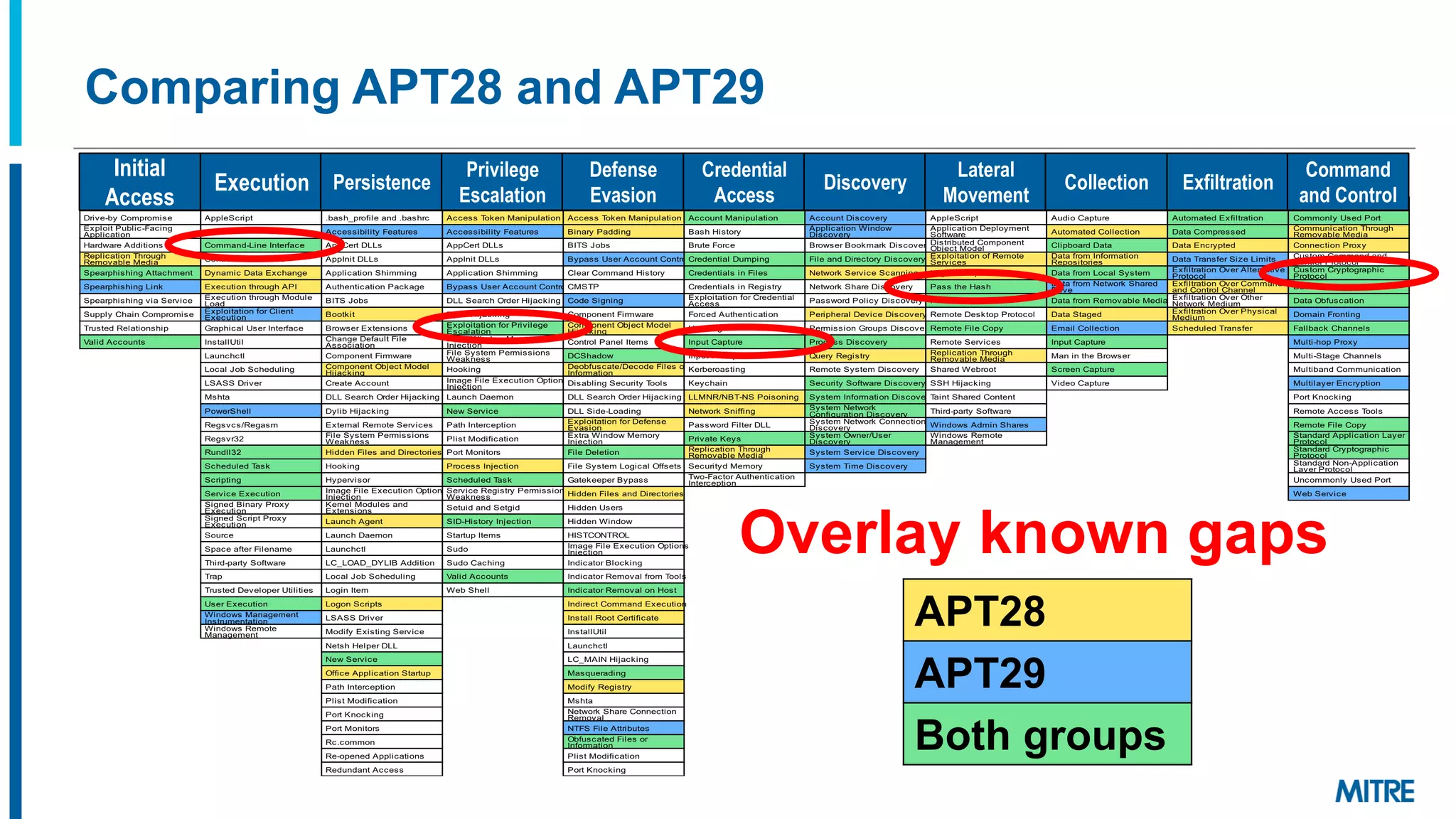 Initial Access
rive by Compromise
xploit ublic acing
Application
ardware Additions
Replication Through
Removable Media
pearphishing Attachment
pearphishing ink
pearphishing via ervice
upply Chain Compromise
Trusted Relationship
alid Accounts
Execution
Apple cript
CM T
Command ine Interface
Control anel Items
ynamic ata xchange
xecution through A I
xecution through Module
oad
xploitation for Client
xecution
raphical ser Interface
Install til
aunchctl
ocal ob cheduling
A river
Mshta
ower hell
Regsvcs Regasm
Regsvr
Rundll
cheduled T
ask
cripting
ervice xecution
igned inary roxy
xecution
igned cript roxy
xecution
ource
pace after ilename
Third party oftware
Trap
Trusted eveloper tilities
ser xecution
Windows Management
Instrumentation
Windows Remote
Management
Persistence
.bash profile and .bashrc
Accessibility eatures
AppCert s
AppInit s
Application himming
Authentication ackage
IT obs
ootkit
rowser xtensions
Change efault ile
Association
Component irmware
Component b ect Model
i acking
Create Account
earch rder i acking
ylib i acking
xternal Remote ervices
ile ystem ermissions
Weakness
idden iles and irectories
ooking
ypervisor
Image ile xecution ptions
In ection
ernel Modules and
xtensions
aunch Agent
aunch aemon
aunchctl
C A I Addition
ocal ob cheduling
ogin Item
ogon cripts
A river
Modify xisting ervice
Netsh elper
New ervice
ffice Application tartup
ath Interception
list Modification
ort nocking
ort Monitors
Rc.common
Re opened Applications
Redundant Access
Registry Run eys tart
older
cheduled T
ask
creensaver
Privilege Escalation
Access T
oken Manipulation
Accessibility eatures
AppCert s
AppInit s
Application himming
ypass ser Account Control
earch rder i acking
ylib i acking
xploitation for rivilege
scalation
xtra Window Memory
In ection
ile ystem ermissions
Weakness
ooking
Image ile xecution ptions
In ection
aunch aemon
New ervice
ath Interception
list Modification
ort Monitors
rocess In ection
cheduled T
ask
ervice Registry ermissions
Weakness
etuid and etgid
I istory In ection
tartup Items
udo
udo Caching
alid Accounts
Web hell
Defense Evasion
Access T
oken Manipulation
inary adding
IT obs
ypass ser Account Control
Clear Command istory
CM T
Code igning
Component irmware
Component b ect Model
i acking
Control anel Items
C hadow
eobfuscate ecode iles or
Information
isabling ecurity T
ools
earch rder i acking
ide oading
xploitation for efense
vasion
xtra Window Memory
In ection
ile eletion
ile ystem ogical ffsets
atekeeper ypass
idden iles and irectories
idden sers
idden Window
I TC NTR
Image ile xecution ptions
In ection
Indicator locking
Indicator Removal from T
ools
Indicator Removal on ost
Indirect Command xecution
Install Root Certificate
Install til
aunchctl
C MAIN i acking
Masquerading
Modify Registry
Mshta
Network hare Connection
Removal
NT ile Attributes
bfuscated iles or
Information
list Modification
ort nocking
rocess oppelg nging
rocess ollowing
rocess In ection
Credential Access
Account Manipulation
ash istory
rute orce
Credential umping
Credentials in iles
Credentials in Registry
xploitation for Credential
Access
orced Authentication
ooking
Input Capture
Input rompt
erberoasting
eychain
MNR N T N oisoning
Network niffing
assword ilter
rivate eys
Replication Through
Removable Media
ecurityd Memory
Two actor Authentication
Interception
Discovery
Account iscovery
Application Window
iscovery
rowser ookmark iscovery
ile and irectory iscovery
Network ervice canning
Network hare iscovery
assword olicy iscovery
eripheral evice iscovery
ermission roups iscovery
rocess iscovery
uery Registry
Remote ystem iscovery
ecurity oftware iscovery
ystem Information iscovery
ystem Network
Configuration iscovery
ystem Network Connections
iscovery
ystem wner ser
iscovery
ystem ervice iscovery
ystem Time iscovery
Lateral Movement
Apple cript
Application eployment
oftware
istributed Component
b ect Model
xploitation of Remote
ervices
ogon cripts
ass the ash
ass the Ticket
Remote esktop rotocol
Remote ile Copy
Remote ervices
Replication Through
Removable Media
hared Webroot
i acking
T
aint hared Content
Third party oftware
Windows Admin hares
Windows Remote
Management
Collection
Audio Capture
Automated Collection
Clipboard ata
ata from Information
Repositories
ata from ocal ystem
ata from Network hared
rive
ata from Removable Media
ata taged
mail Collection
Input Capture
Man in the rowser
creen Capture
ideo Capture
Exfiltration
Automated xfiltration
ata Compressed
ata ncrypted
ata Transfer i e imits
xfiltration ver Alternative
rotocol
xfiltration ver Command
and Control Channel
xfiltration ver ther
Network Medium
xfiltration ver hysical
Medium
cheduled Transfer
Command And Control
Commonly sed ort
Communication Through
Removable Media
Connection roxy
Custom Command and
Control rotocol
Custom Cryptographic
rotocol
ata ncoding
ata bfuscation
omain ronting
allback Channels
Multi hop roxy
Multi tage Channels
Multiband Communication
Multilayer ncryption
ort nocking
Remote Access T
ools
Remote ile Copy
tandard Application ayer
rotocol
tandard Cryptographic
rotocol
tandard Non Application
ayer rotocol
ncommonly sed ort
Web ervice
Comparing APT28 and APT29
Initial
Access
Execution Persistence
Privilege
Escalation
Defense
Evasion
Credential
Access
Discovery
Lateral
Movement
Collection Exfiltration
Command
and Control
Overlay known gaps
APT28
APT29
Both groups
 