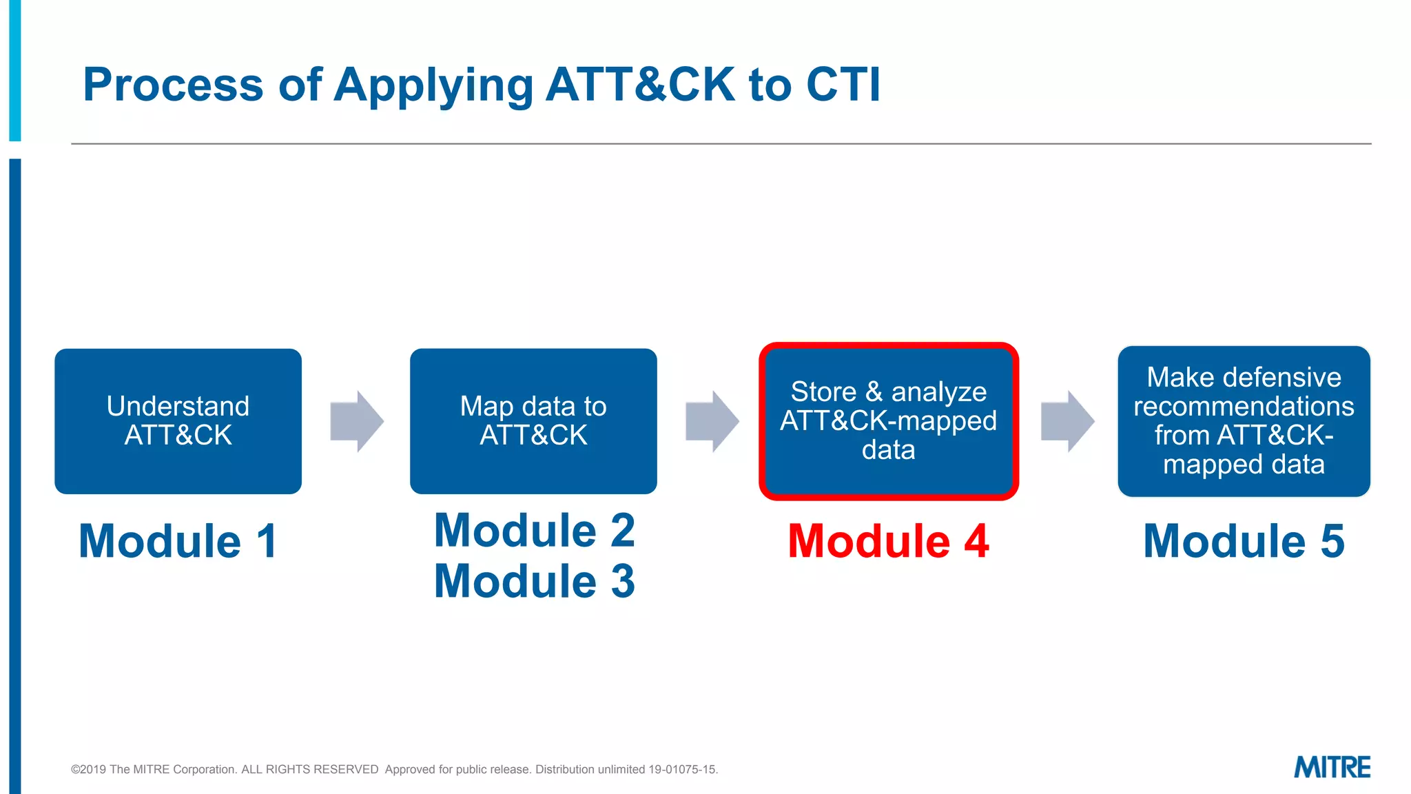 Process of Applying ATT&CK to CTI
Understand
ATT&CK
Map data to
ATT&CK
Store & analyze
ATT&CK-mapped
data
Make defensive
recommendations
from ATT&CK-
mapped data
©2019 The MITRE Corporation. ALL RIGHTS RESERVED Approved for public release. Distribution unlimited 19-01075-15.
Module 1 Module 2
Module 3
Module 4 Module 5
 