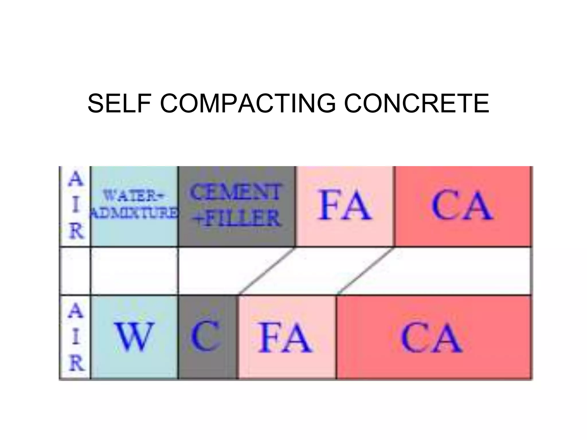 SELF COMPACTING CONCRETE
 