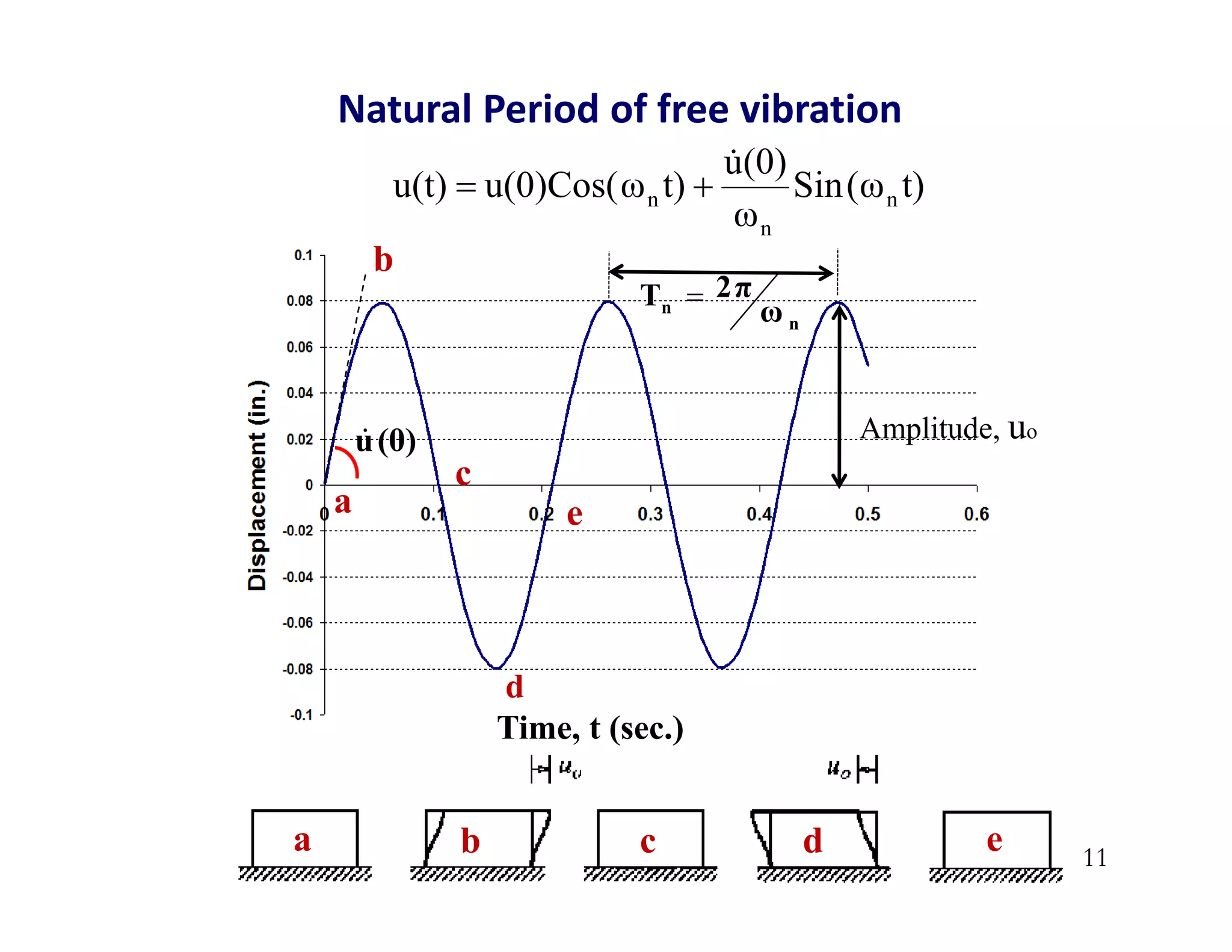 11
Natural Period of free vibration
Amplitude, uo
a
b
c
d
e
n
n ω
2π
T 
(0)
u

Time, t (sec.)
t)
ω
(
Sin
ω
(0)
u
t)
u(0)Cos(ω
u(t) n
n
n



a b c d e
 