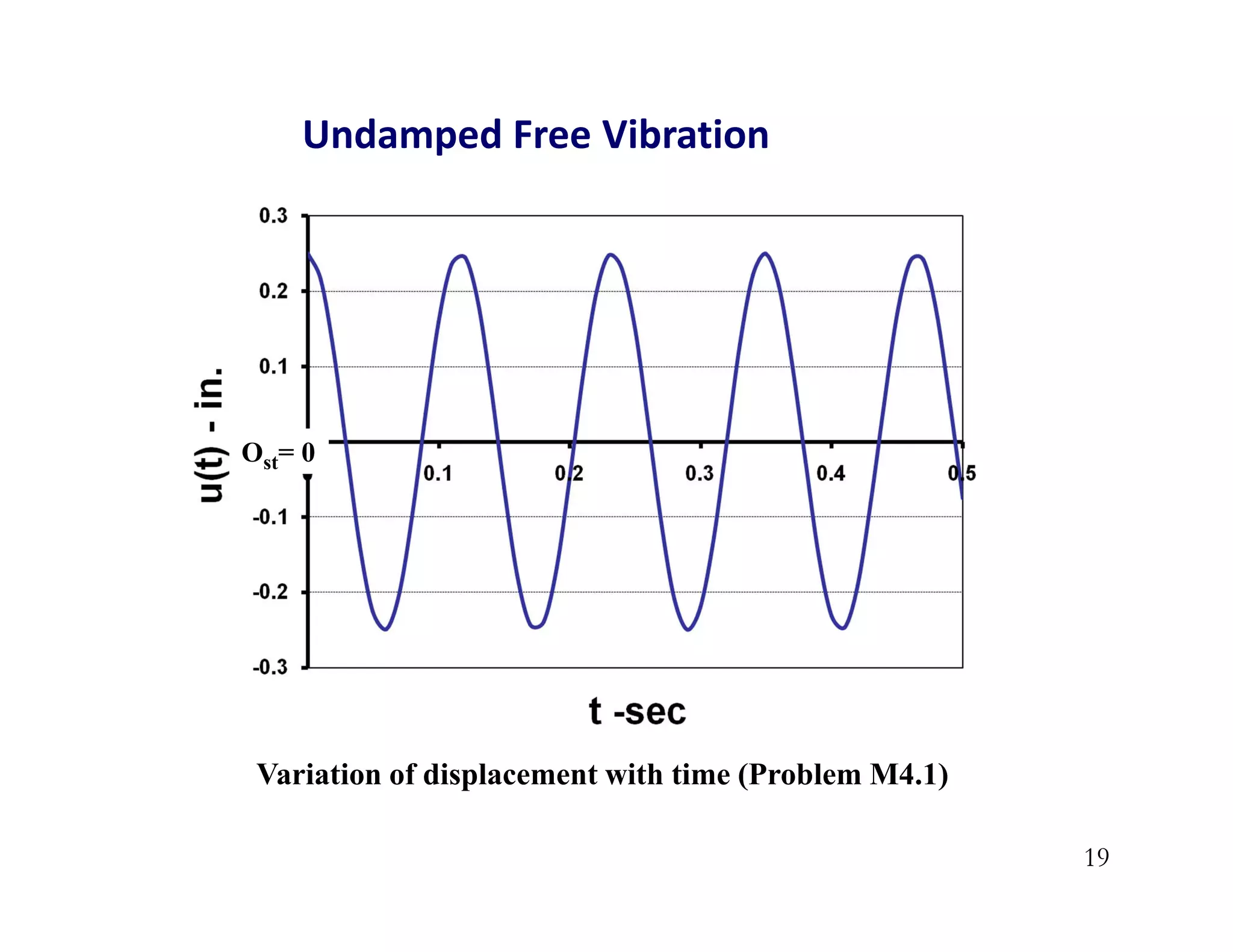 19
Undamped Free Vibration
Variation of displacement with time (Problem M4.1)
Ost= 0
 