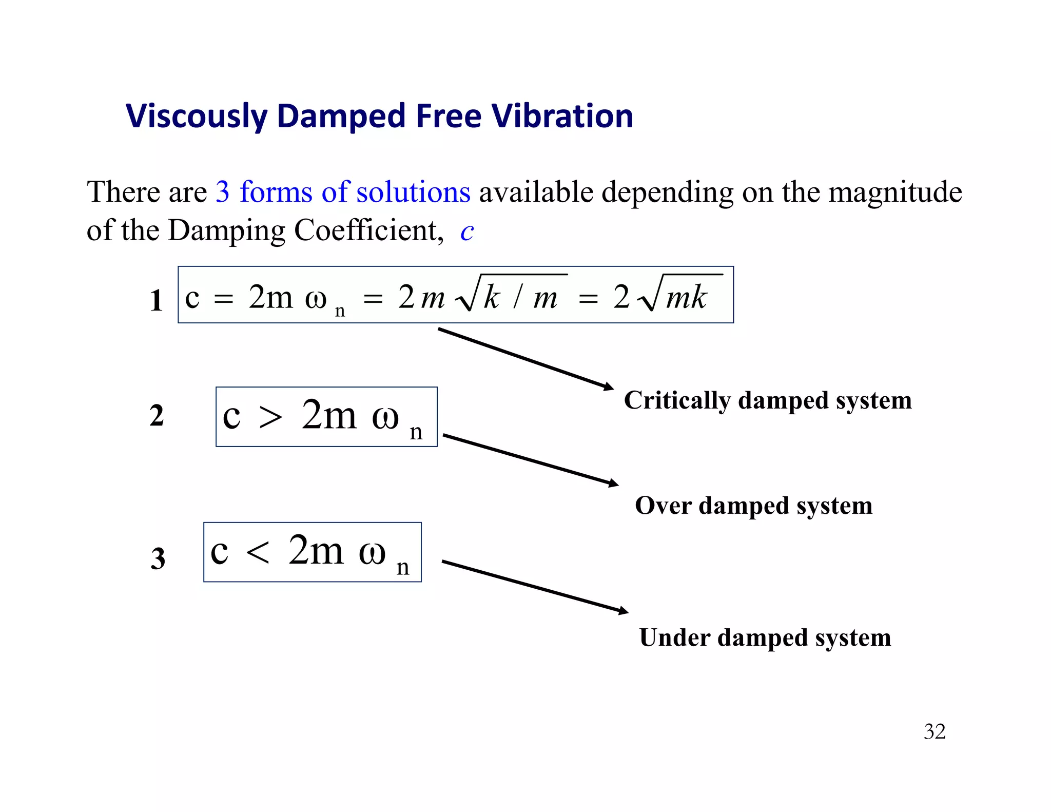 32
n
2m ω
c 
mk
m
k
m 2
/
2
2m ω
c n 


Viscously Damped Free Vibration
There are 3 forms of solutions available depending on the magnitude
of the Damping Coefficient, c
1
2
3 n
2m ω
c 
Critically damped system
Over damped system
Under damped system
 