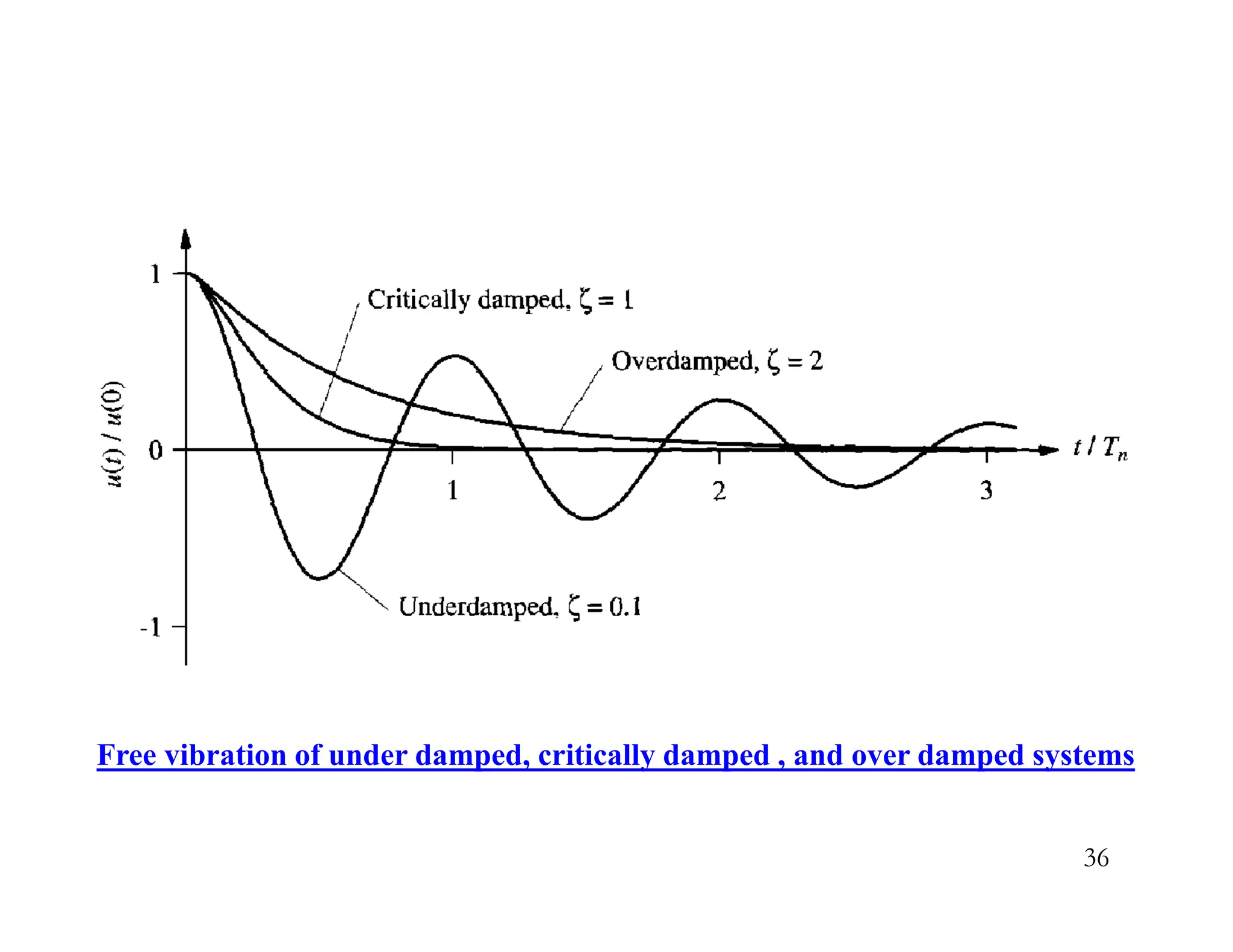 36
Free vibration of under damped, critically damped , and over damped systems
 