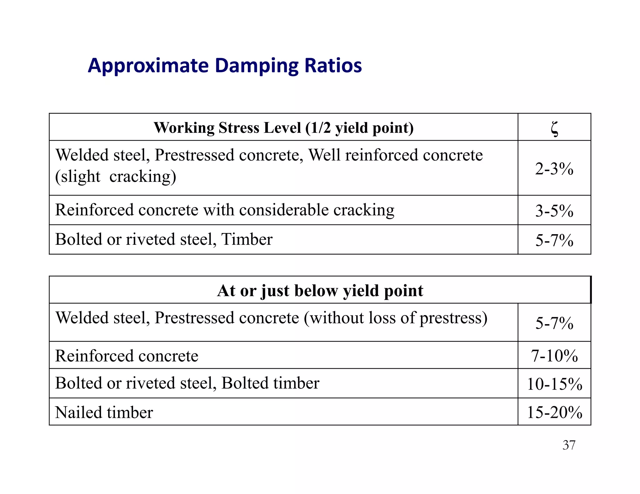 37
Approximate Damping Ratios
Working Stress Level (1/2 yield point) ζ
Welded steel, Prestressed concrete, Well reinforced concrete
(slight cracking) 2-3%
Reinforced concrete with considerable cracking 3-5%
Bolted or riveted steel, Timber 5-7%
At or just below yield point
Welded steel, Prestressed concrete (without loss of prestress) 5-7%
Reinforced concrete 7-10%
Bolted or riveted steel, Bolted timber 10-15%
Nailed timber 15-20%
 