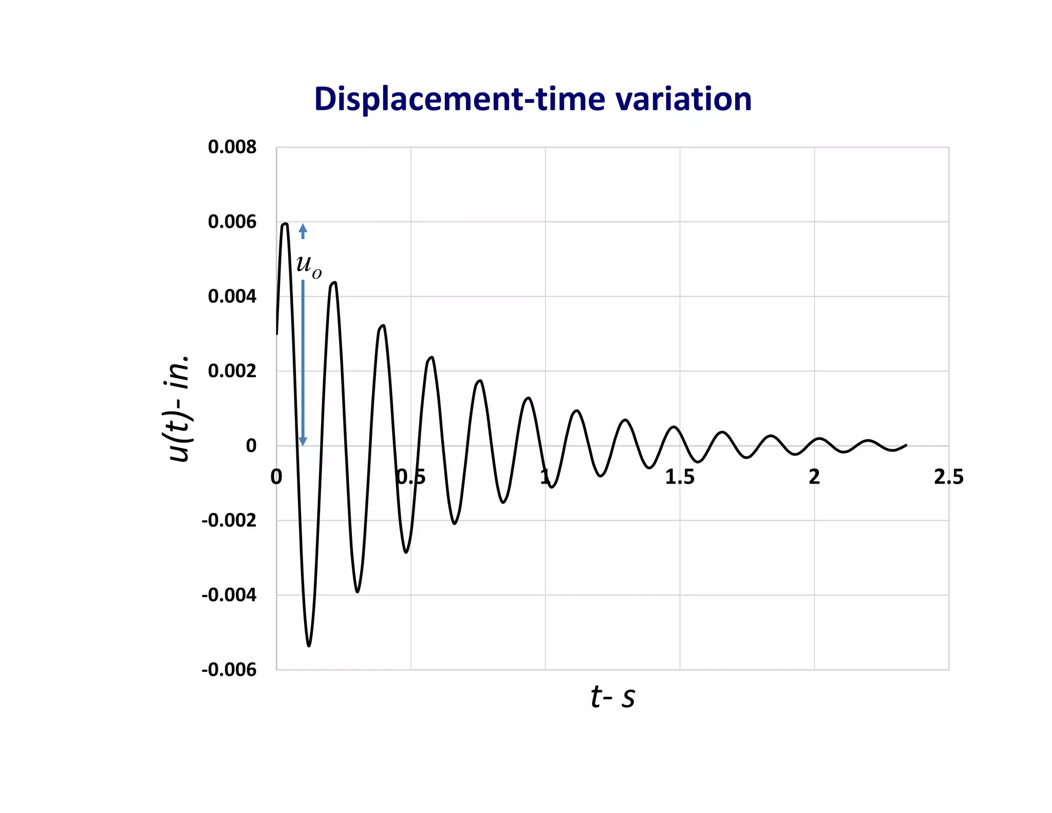 -0.006
-0.004
-0.002
0
0.002
0.004
0.006
0.008
0 0.5 1 1.5 2 2.5
u(t)-
in.
t- s
Displacement-time variation
uo
 
