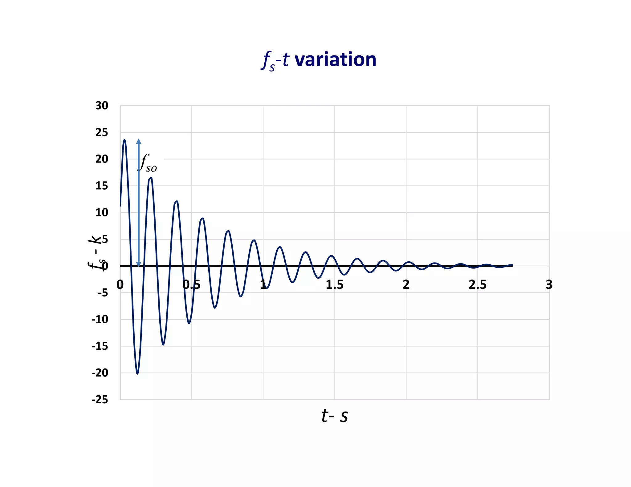-25
-20
-15
-10
-5
0
5
10
15
20
25
30
0 0.5 1 1.5 2 2.5 3
f
s
-
k
t- s
fs-t variation
fso
 