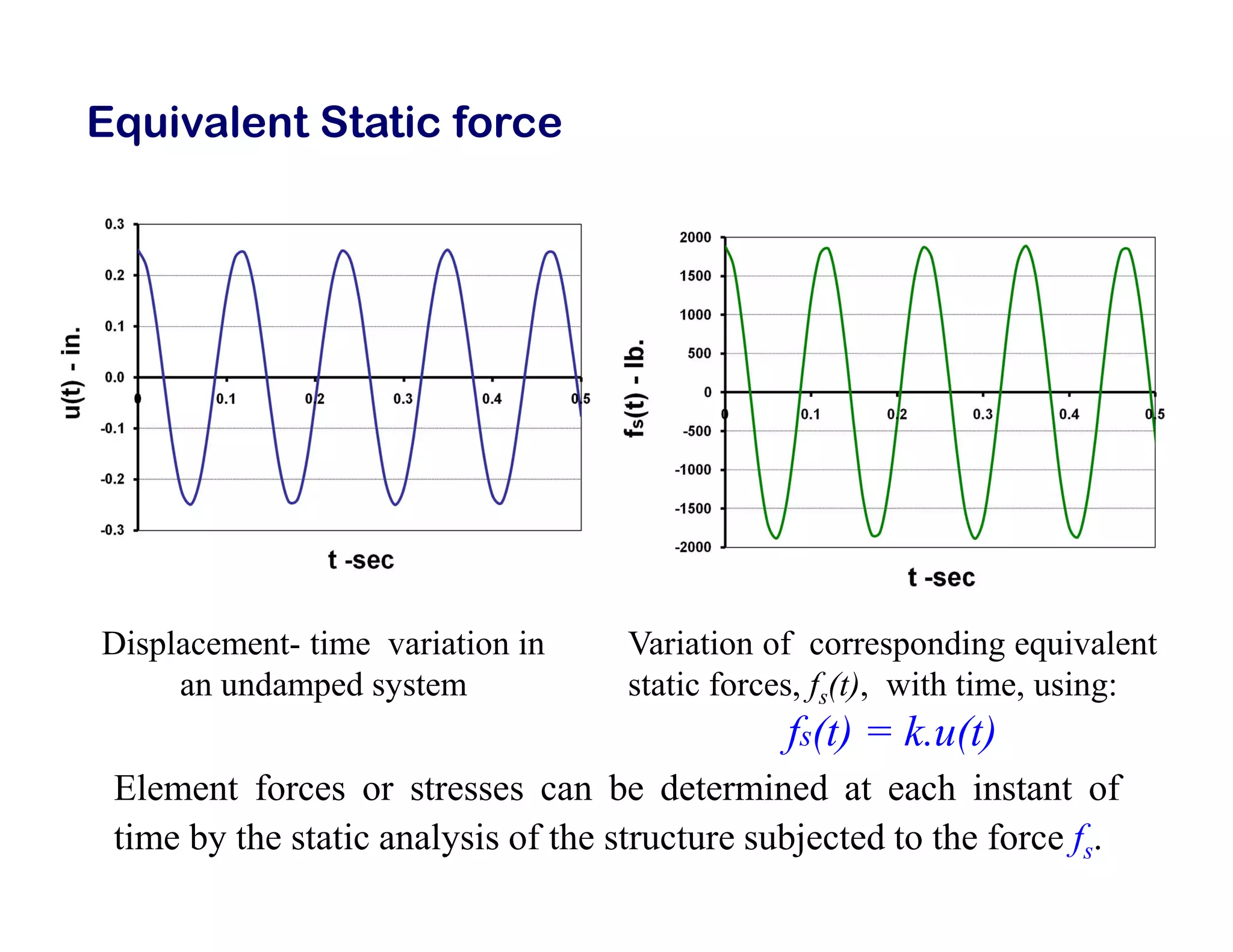 Displacement- time variation in
an undamped system
Variation of corresponding equivalent
static forces, fs(t), with time, using:
fs(t) = k.u(t)
Equivalent Static force
Element forces or stresses can be determined at each instant of
time by the static analysis of the structure subjected to the force fs.
 