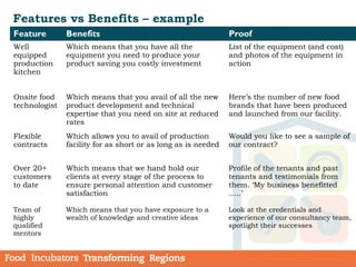Features vs Benefits – example
Feature Benefits Proof
Well
equipped
production
kitchen
Which means that you have all the
equipment you need to produce your
product saving you costly investment
List of the equipment (and cost)
and photos of the equipment in
action
Onsite food
technologist
Which means that you avail of all the new
product development and technical
expertise that you need on site at reduced
rates
Here’s the number of new food
brands that have been produced
and launched from our facility.
Flexible
contracts
Which allows you to avail of production
facility for as short or as long as is needed
Would you like to see a sample of
our contract?
Over 20+
customers
to date
Which means that we hand hold our
clients at every stage of the process to
ensure personal attention and customer
satisfaction
Profile of the tenants and past
tenants and testimonials from
them. ‘My business benefitted
…..’
Team of
highly
qualified
mentors
Which means that you have exposure to a
wealth of knowledge and creative ideas
Look at the credentials and
experience of our consultancy team,
spotlight their successes
 