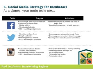 5. Social Media Strategy for Incubators
At a glance, your main tools are…
• Share interesting articles from the food world on
weekly basis
• Expand on being a resource for small businesses
• Advertising incubator Events
• Thought Leadership
• Promoting profiles of members
• SEO – Search Engine Optimisation
• Articulating & enforcing incubator brand
• Advertising incubator events
• Member publicity
• Show thought leadership
• SEO – Search Engine Optimisation
• Add depth and tell story about the
incubator and its members
• Different look at inside of the incubator
• SEO – Search Engine Optimisation
• Drive engagement with website through Twitter
• Drive engagement to members that are less engaged
• Tweeting more content that people want to follow
• Weekly ‘How To Tuesday’s’ profiling something
• interesting a member is doing in the production
process via Instavideo
• Post periodic food profiles
• Post periodic recipes
 