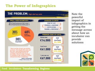 The Power of Infographics
Note the
powerful
impact of
infographics in
getting the
message across
about how an
incubator can
provide
solutions
 