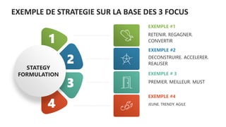 EXEMPLE DE STRATEGIE SUR LA BASE DES 3 FOCUS
PREMIER. MEILLEUR. MUST
EXEMPLE # 3
JEUNE. TRENDY. AGILE
EXEMPLE #4
RETENIR. REGAGNER.
CONVERTIR
EXEMPLE #1
DECONSTRUIRE. ACCELERER.
REALISER
EXEMPLE #2
4
3
1
2
STATEGY
FORMULATION
 