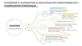 SCENARISER ET SCHEMATISER LA REALIATION DES CONDITIONNALITES =
PLANIFICATION STRATEGIQUE…
GENERER
LA VALEUR CRITIQUE
Quelle est la première condition à
réaliser comment allons-nous la
réaliser?.
CONDITIONNALITE #1
Quelle est la deuxième
condition à réaliser comment
allons-nous la réaliser?.
CONDITIONNALITE #2
Quelle est la troisième condition à réaliser
comment allons-nous la réaliser?.
CONDITIONNALITE #3
Quelle est la quatrième condition à réaliser comment
allons-nous la réaliser?.
CONDITIONNALITE #4
Quelle est la cinquième condition à réaliser
comment allons-nous la réaliser?.
CONDITIONNALITE #5
 
