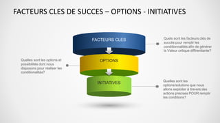 Quels sont les facteurs clés de
succès pour remplir les
conditionnalités afin de générer
la Valeur critique diffirentiante?
Quelles sont les options et
possibilités dont nous
disposons pour réaliser les
conditionalités?
Quelles sont les
options/solutions que nous
allons exploiter à travers des
actions précises POUR remplir
les conditions?
FACTEURS CLES DE SUCCES – OPTIONS - INITIATIVES
FACTEURS CLES
OPTIONS
INITIATIVES
 